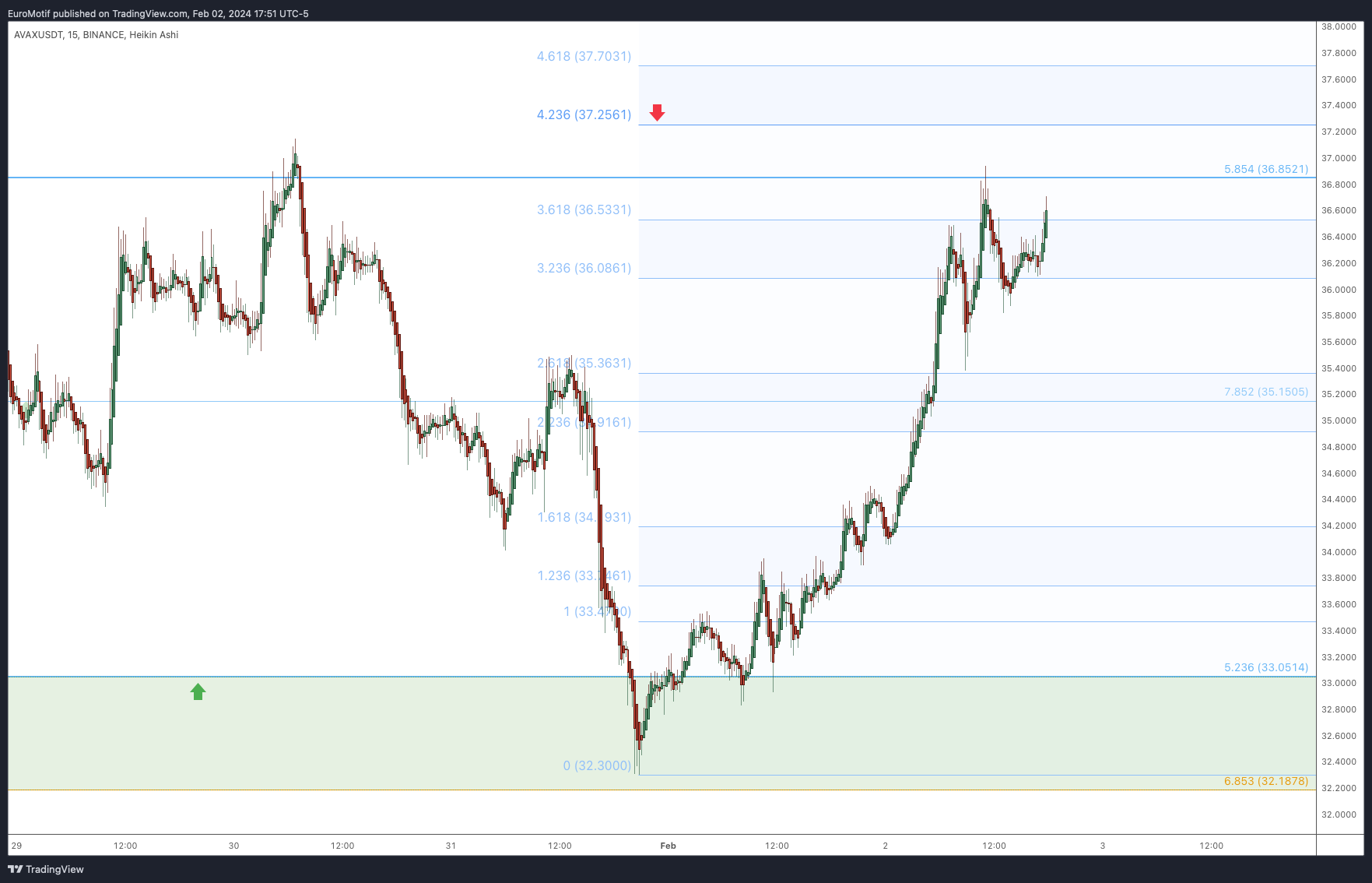BINANCE:AVAXUSDT Chart Image by EuroMotif