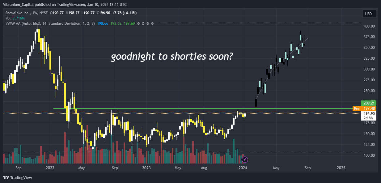 NYSE:SNOW Chart Image by Aura_Trades