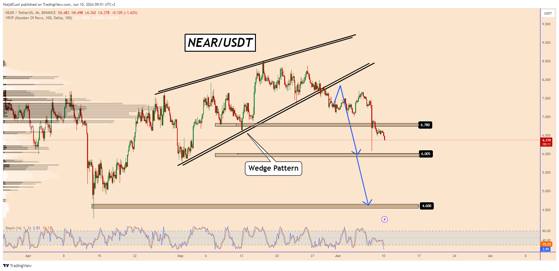 BINANCE:NEARUSDT Chart Image by KlejdiCuni