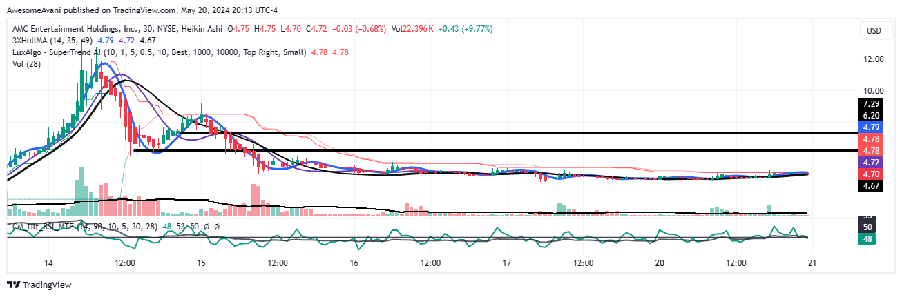 BATS:AMC Chart Image by AwesomeAvani
