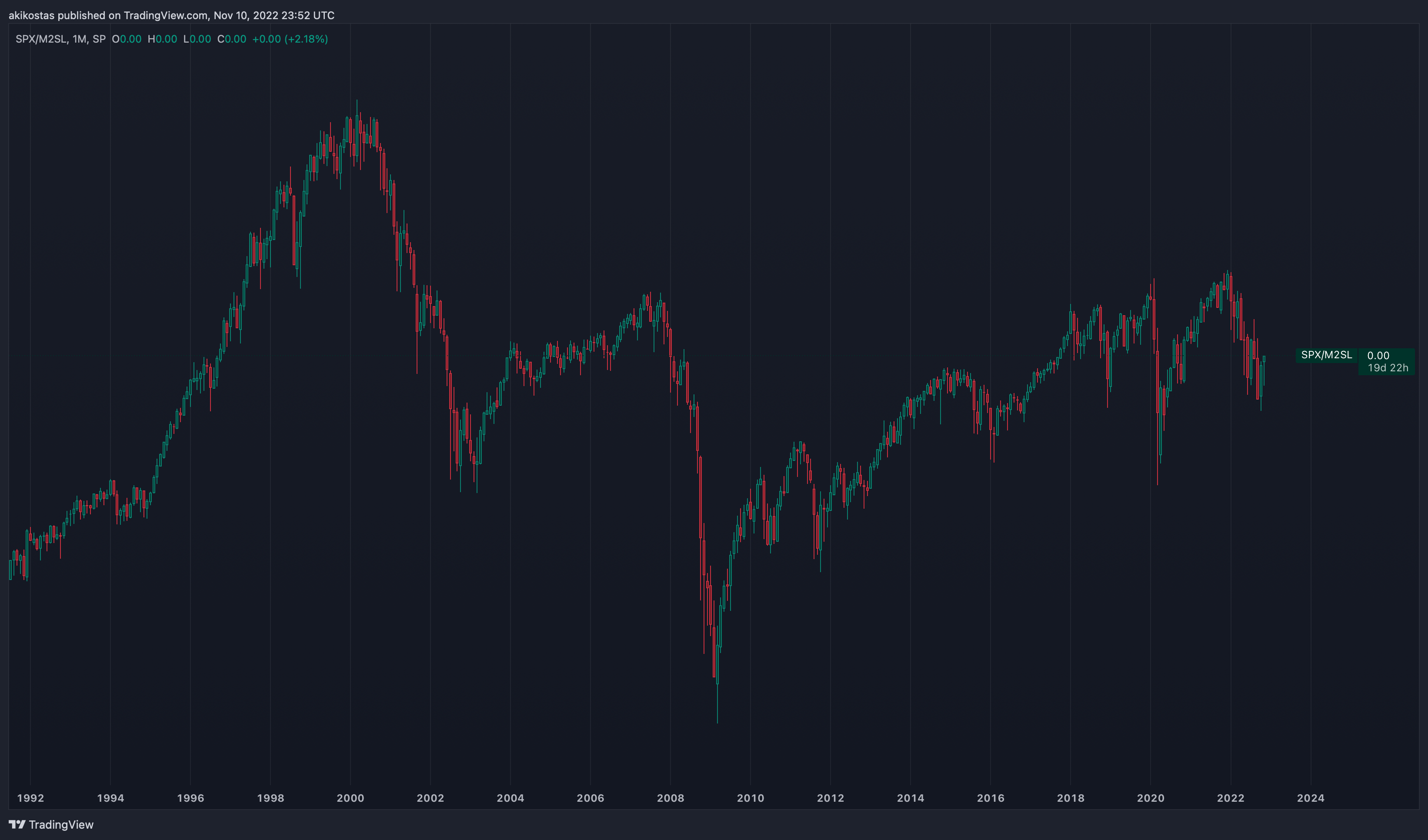 SP:SPX/FRED:M2SL Chart Image by akikostas