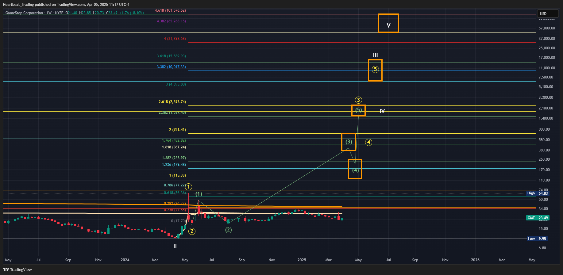 BATS:GME Chart Image by Heartbeat_Trading