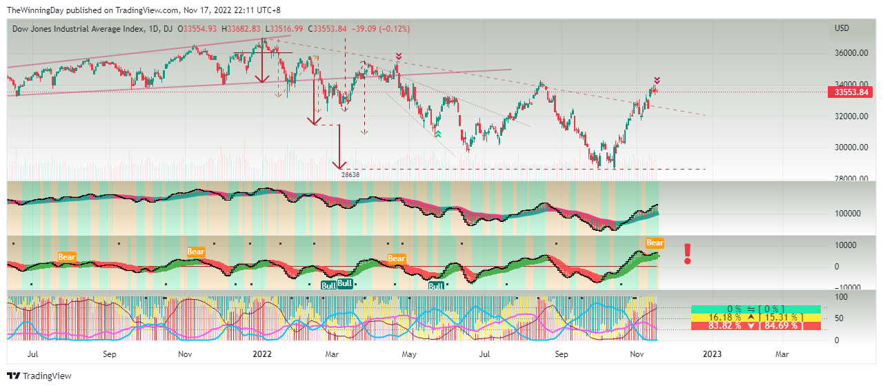DJ:DJI Chart Image by TheWinningDay