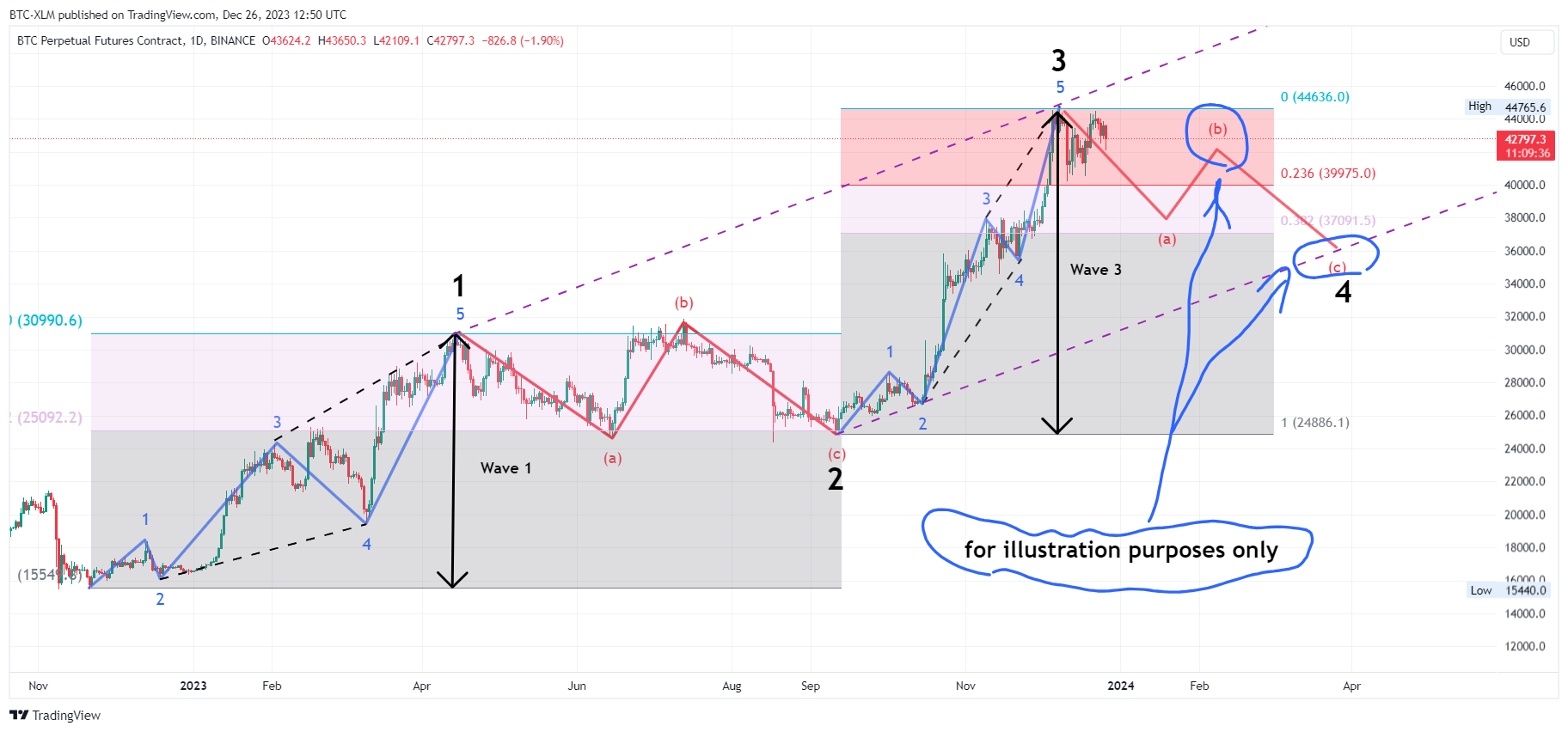 BINANCE:BTCUSD.P Chart Image by BTC-XLM