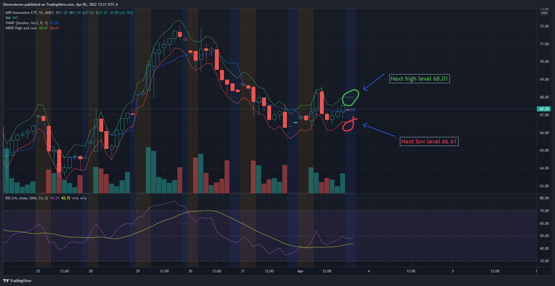 AMEX:ARKK Chart Image by Steversteves