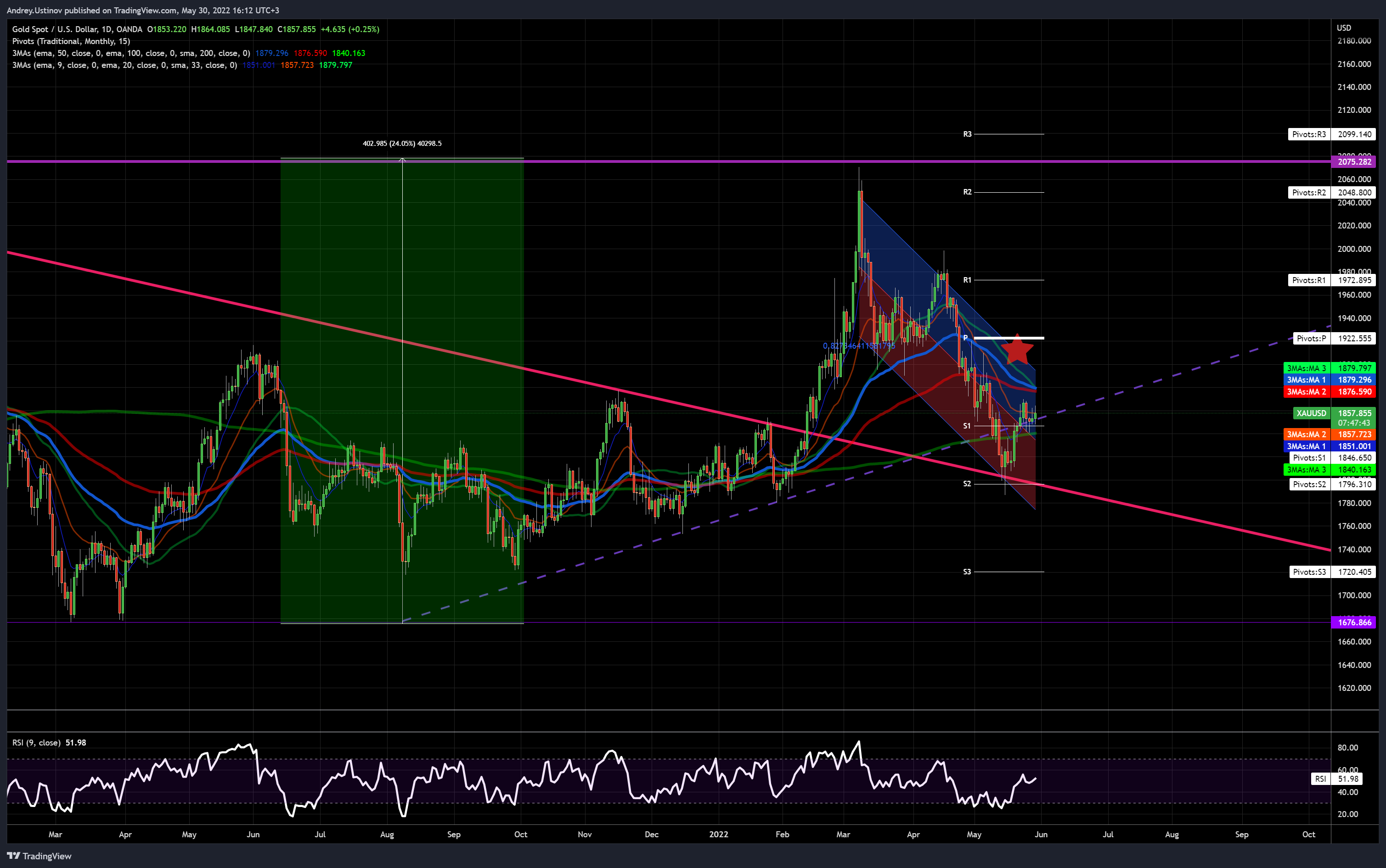 OANDA:XAUUSD Chart Image by Andrey.Ustinov