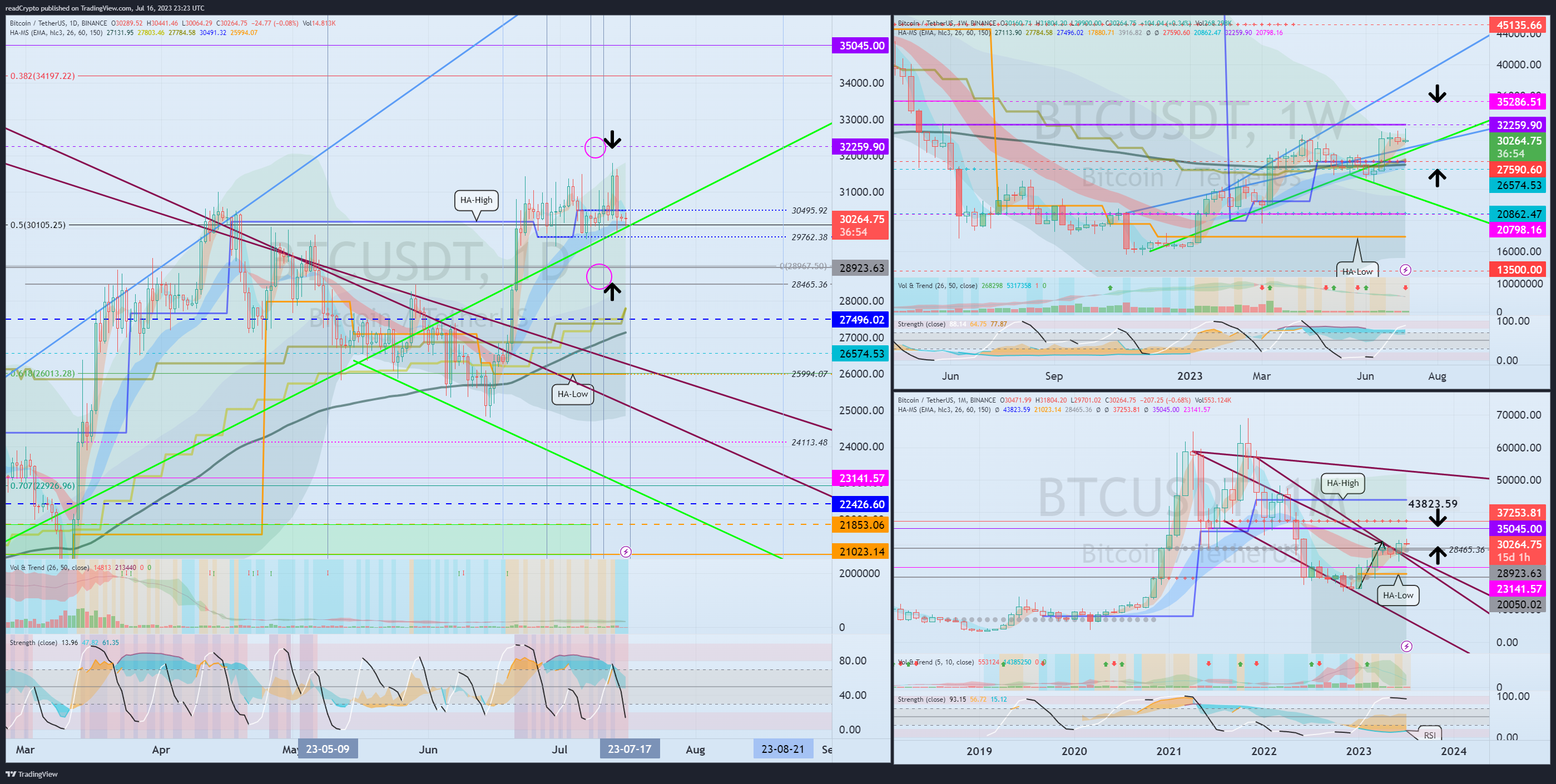 BINANCE:BTCUSDT Chart Image by readCrypto