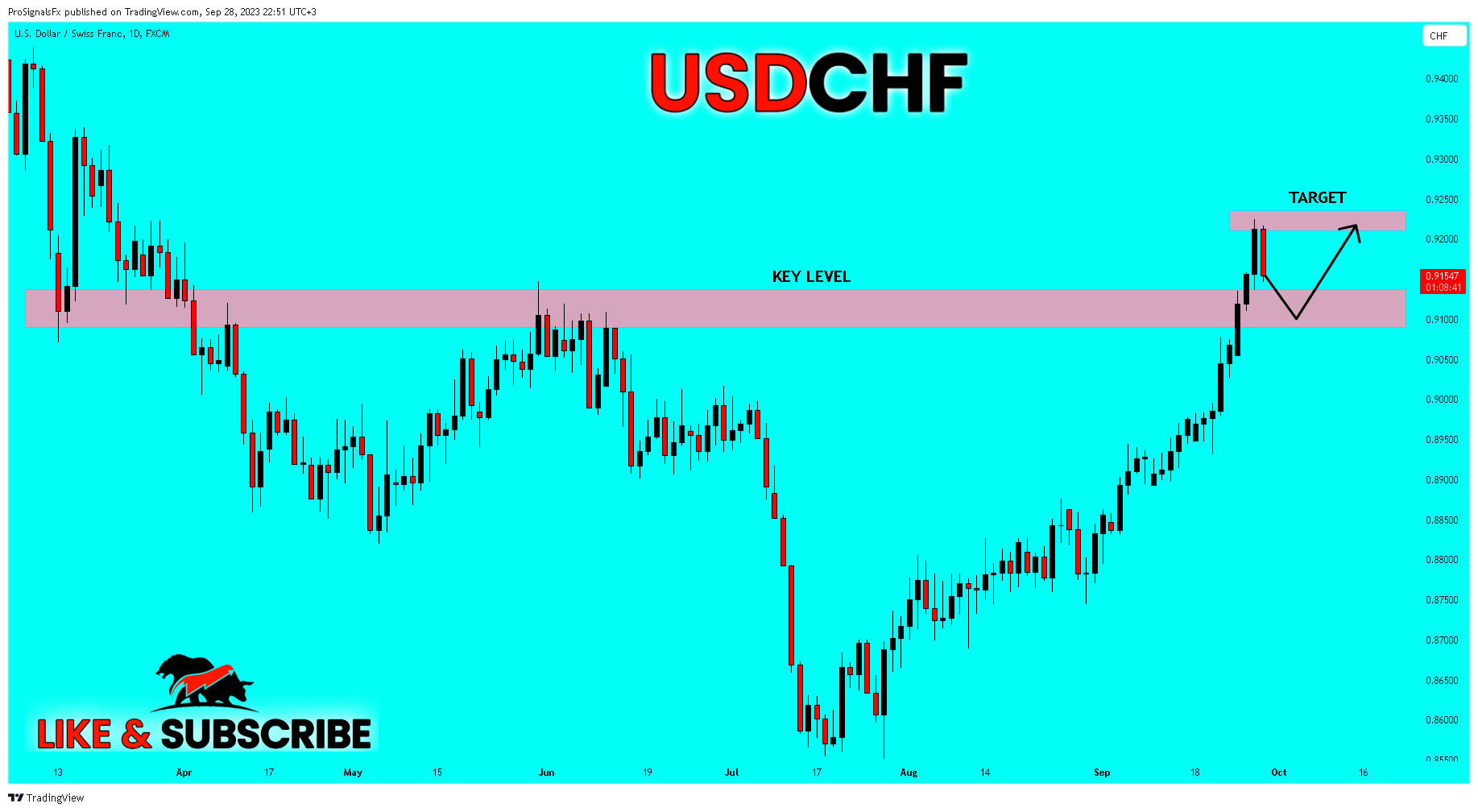 FX:USDCHF Chart Image by ProSignalsFx