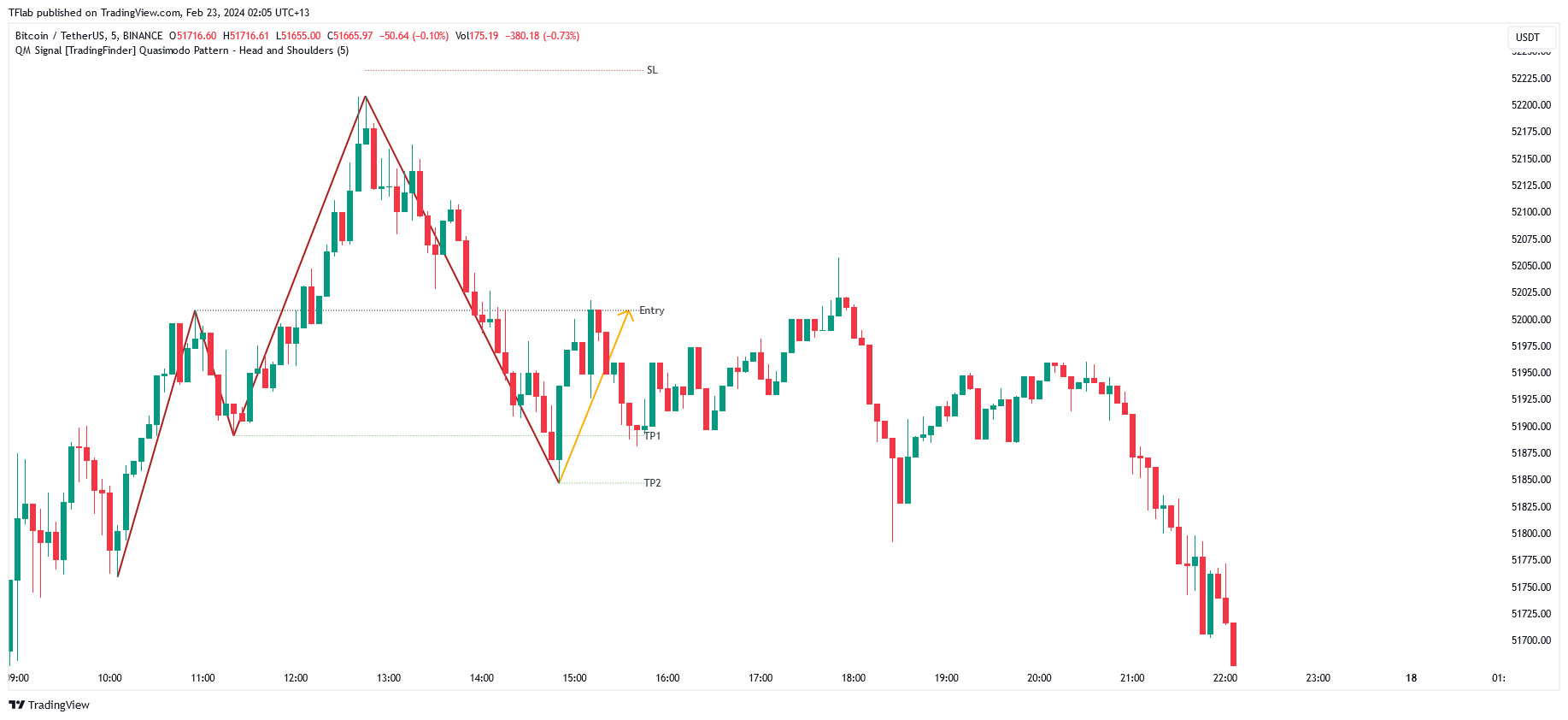 BINANCE:BTCUSDT Chart Image by TFlab