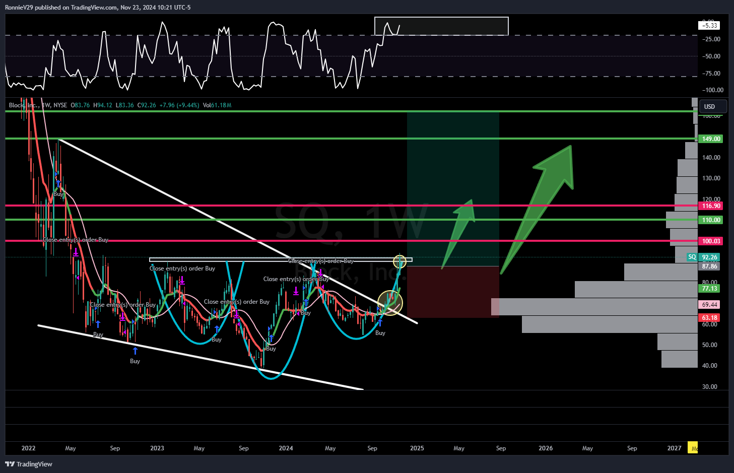 NYSE:SQ Chart Image by RonnieV29