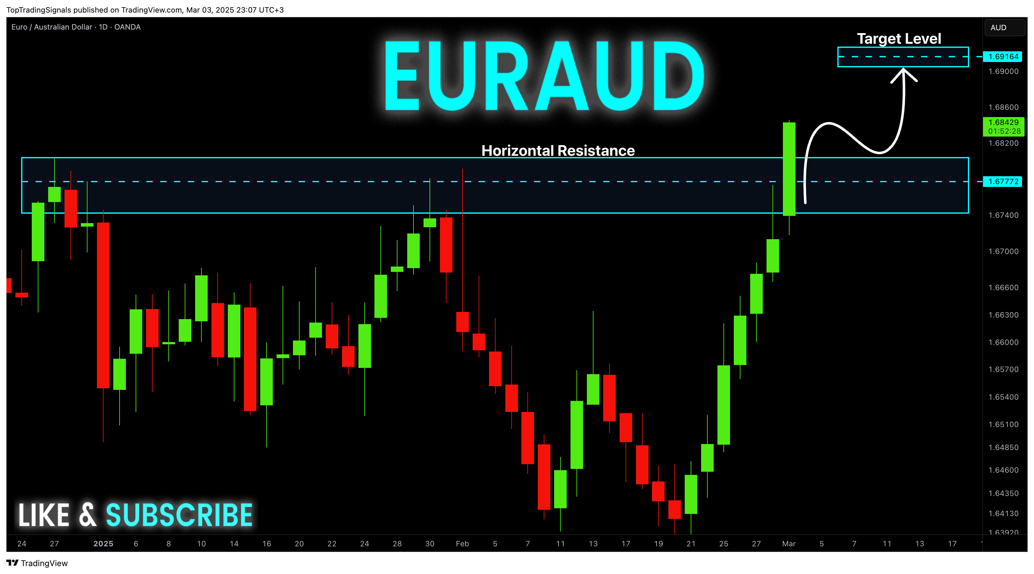 OANDA:EURAUD Chart Image by TopTradingSignals