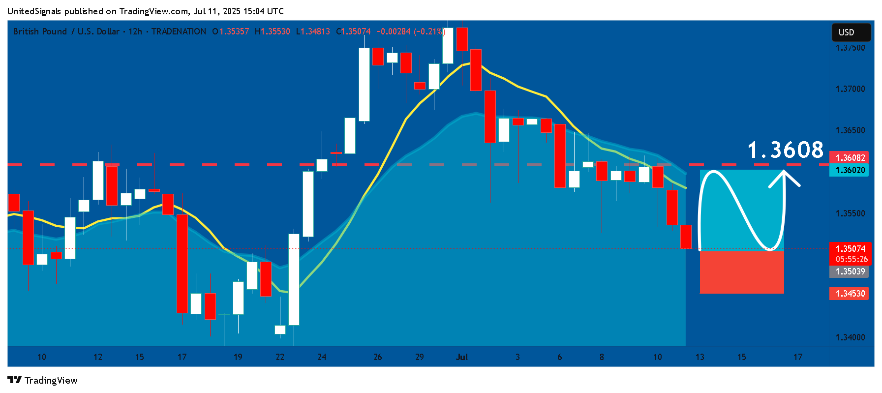 TRADENATION:GBPUSD Chart Image by UnitedSignals