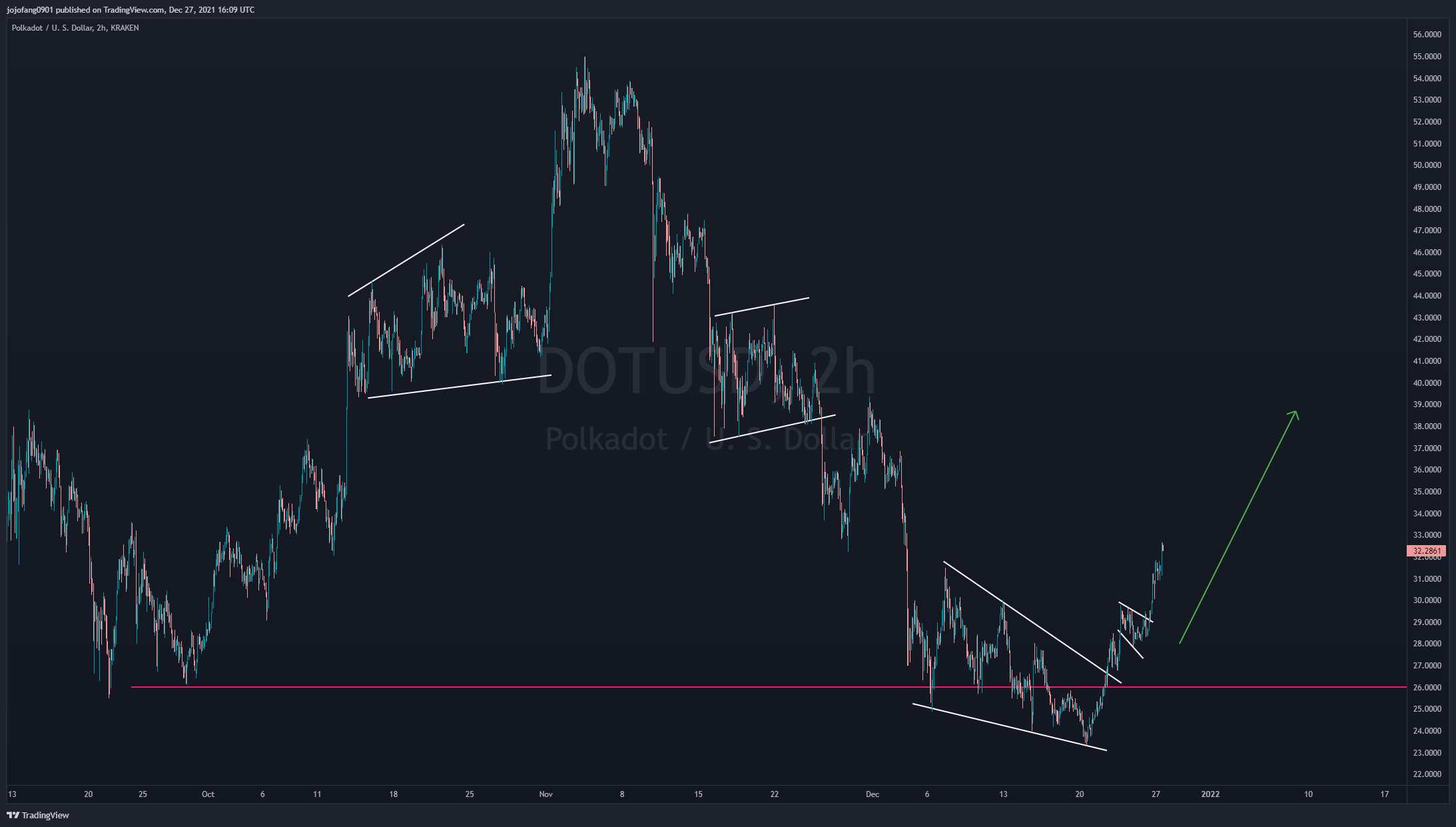 KRAKEN:DOTUSD Chart Image by jojofang0901