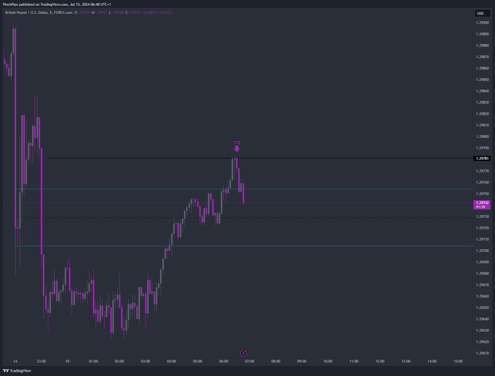 FOREXCOM:GBPUSD Chart Image by PinchPips