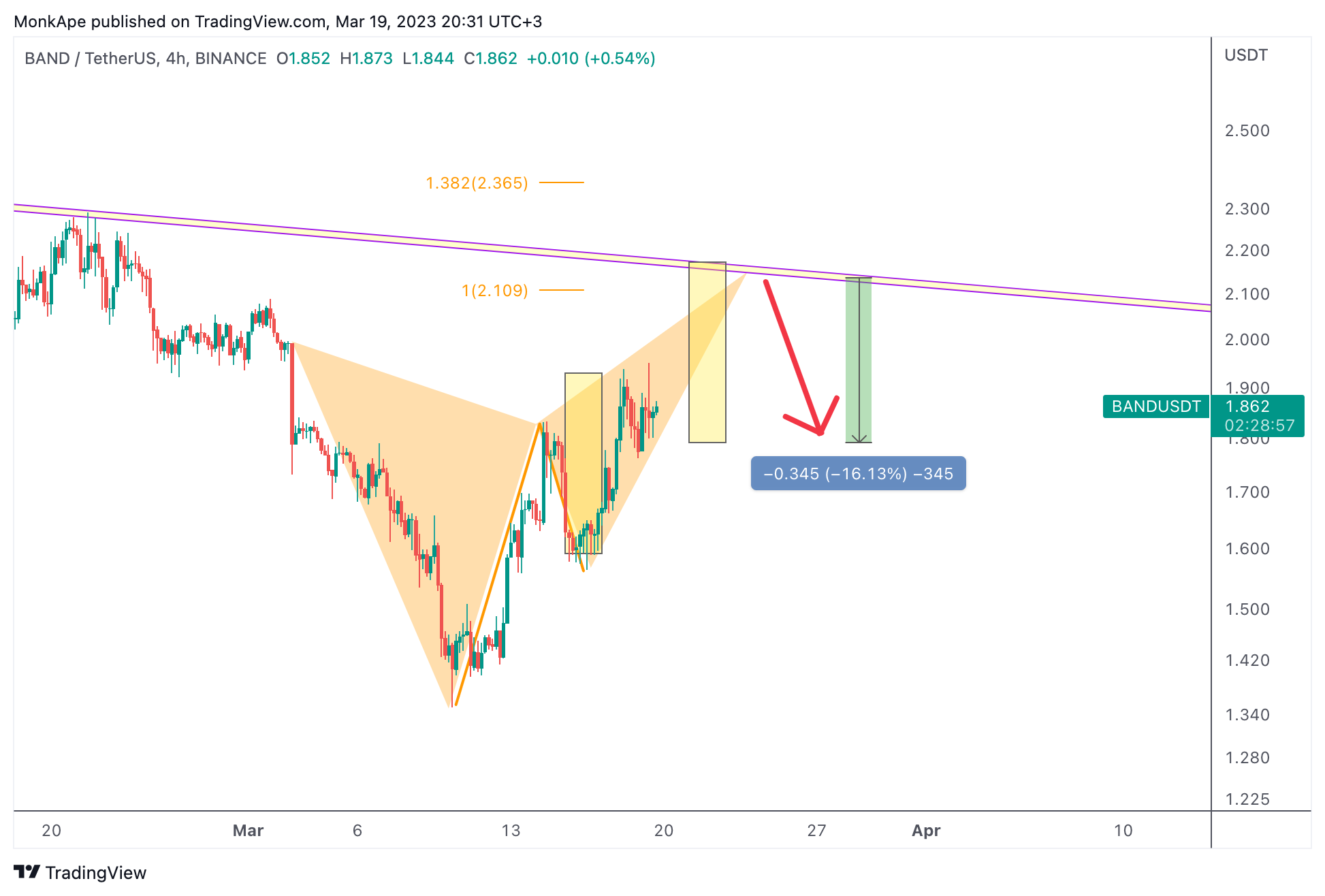 BINANCE:BANDUSDT Chart Image by MonkApe