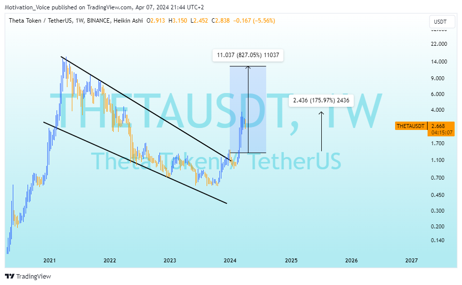 BINANCE:THETAUSDT Chart Image by Motivation_Voice