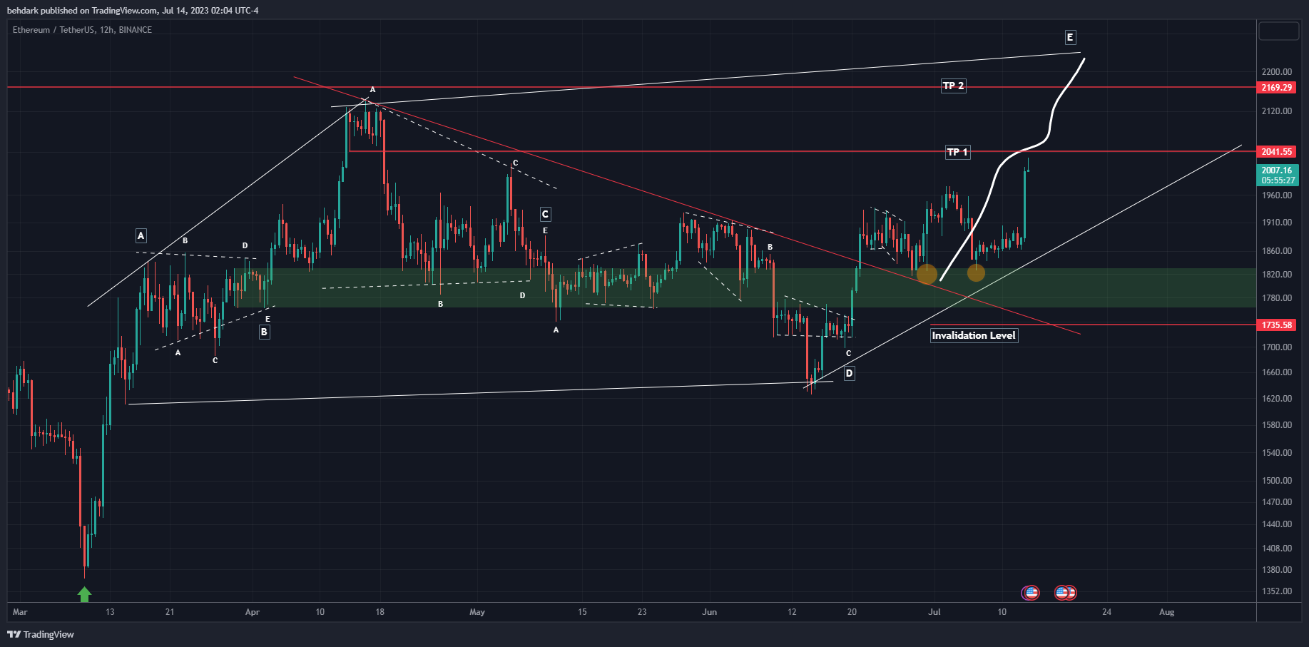 BINANCE:ETHUSDT Chart Image by behdark