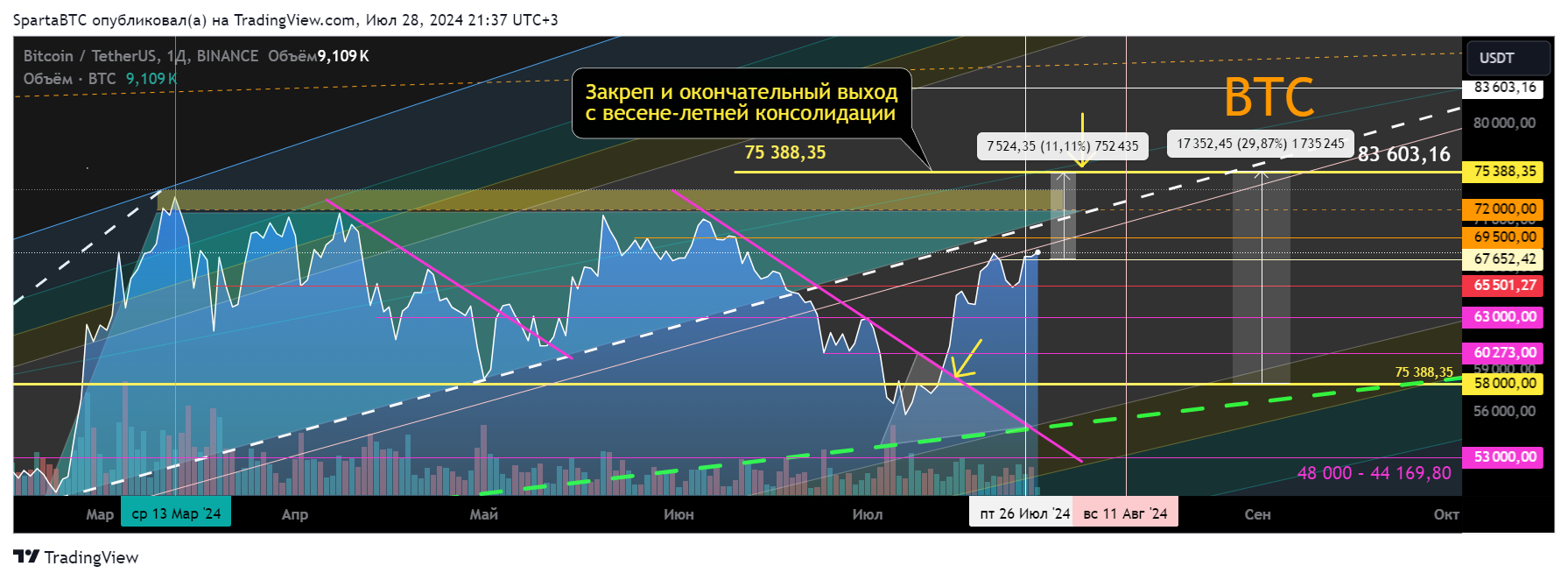 BINANCE:BTCUSDT Chart Image by SpartaBTC