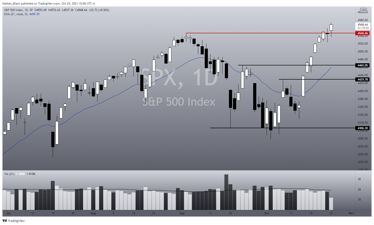 SP:SPX Chart Image by Nathan_The_Finance_Hydra
