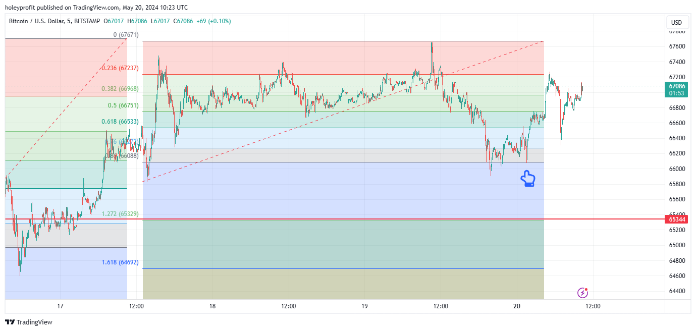 BITSTAMP:BTCUSD Chart Image by holeyprofit