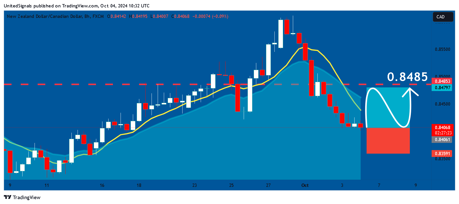 FX:NZDCAD Chart Image by UnitedSignals