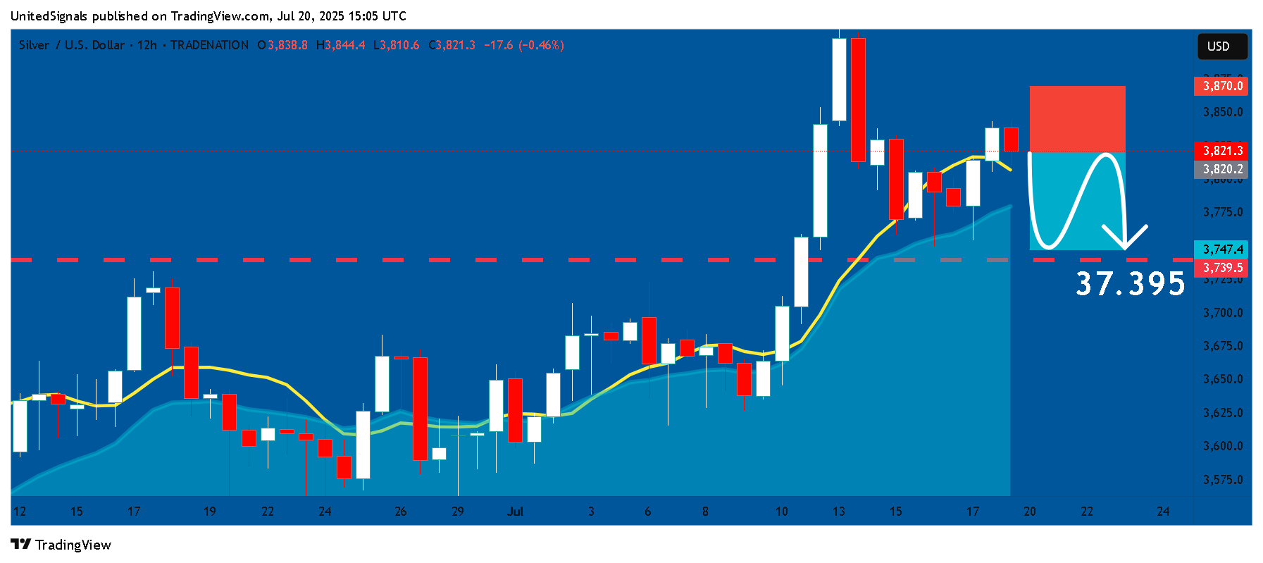 TRADENATION:XAGUSD Chart Image by UnitedSignals