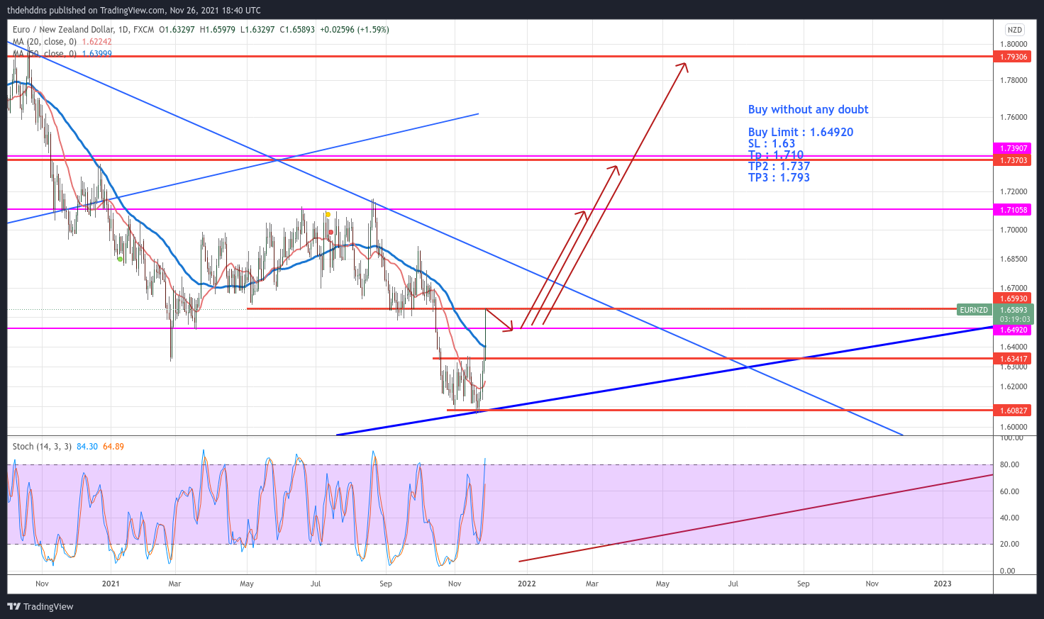 FX:EURNZD Chart Image by thdehddns