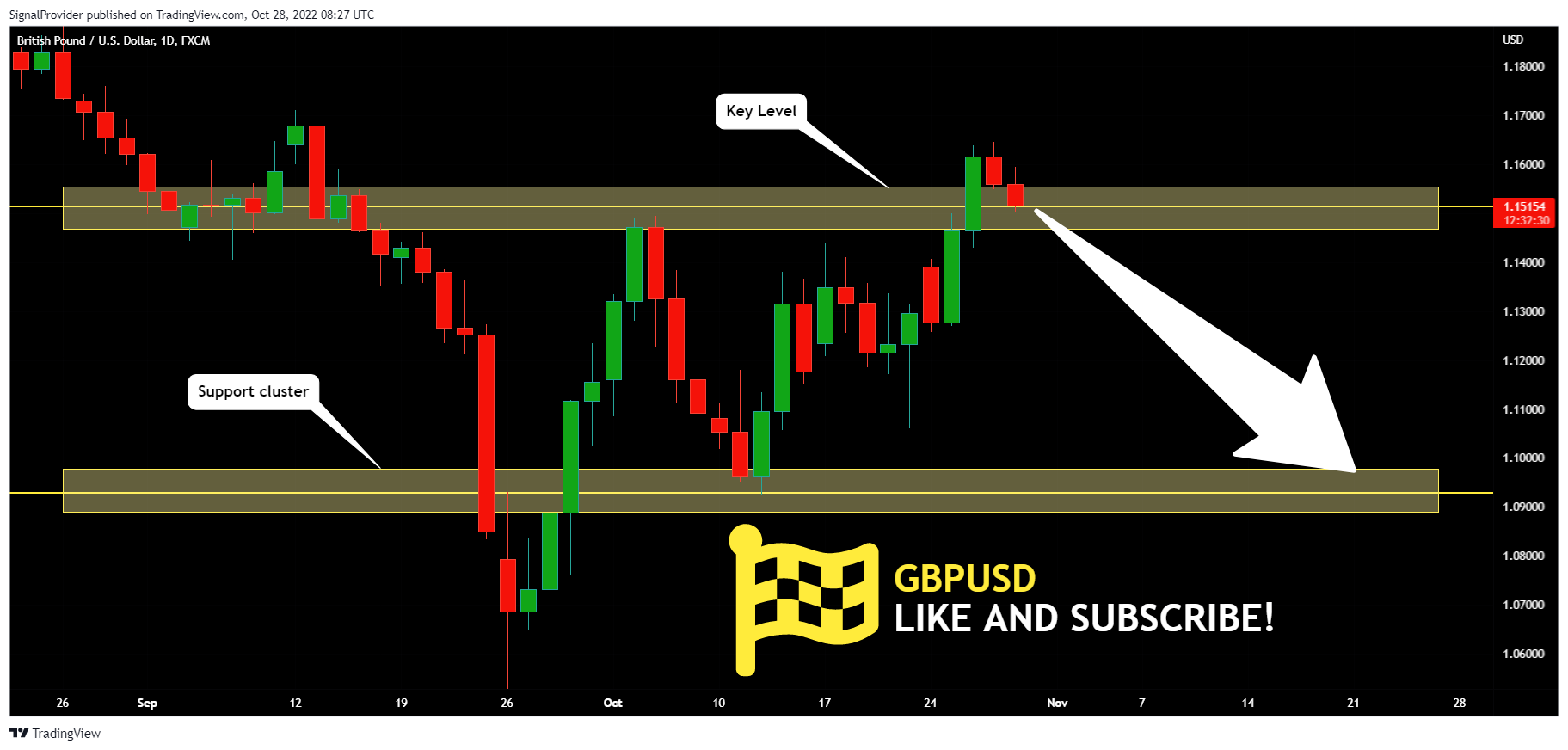 FX:GBPUSD Chart Image by SignalProvider