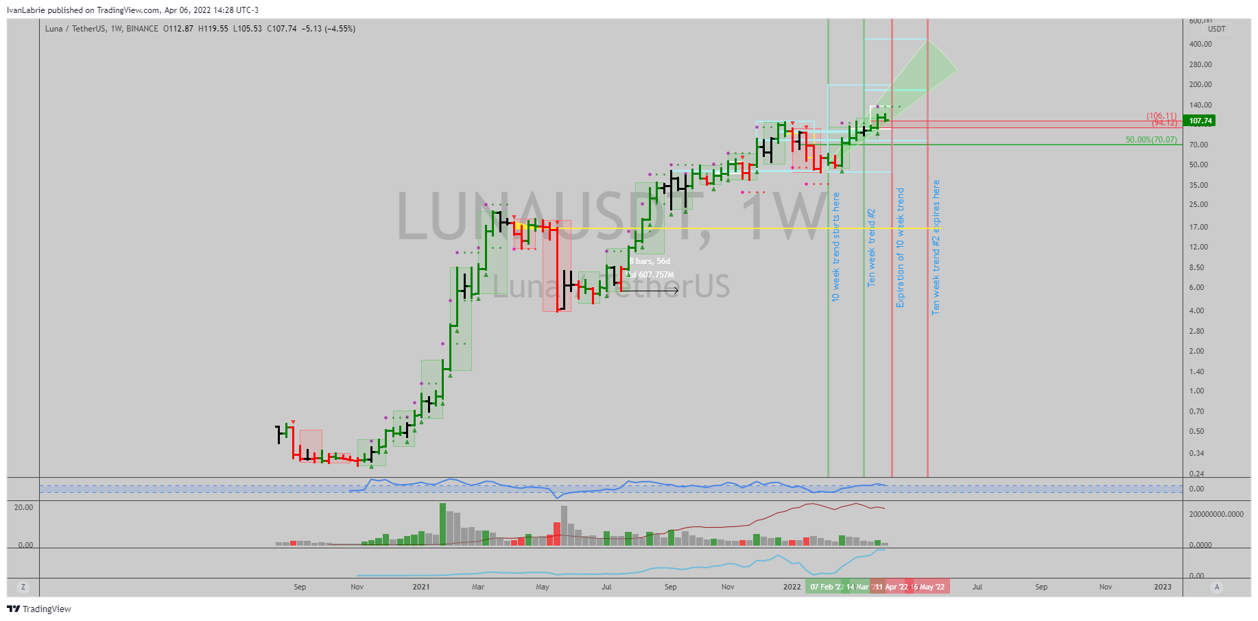 BINANCE:LUNAUSDT Chart Image by IvanLabrie