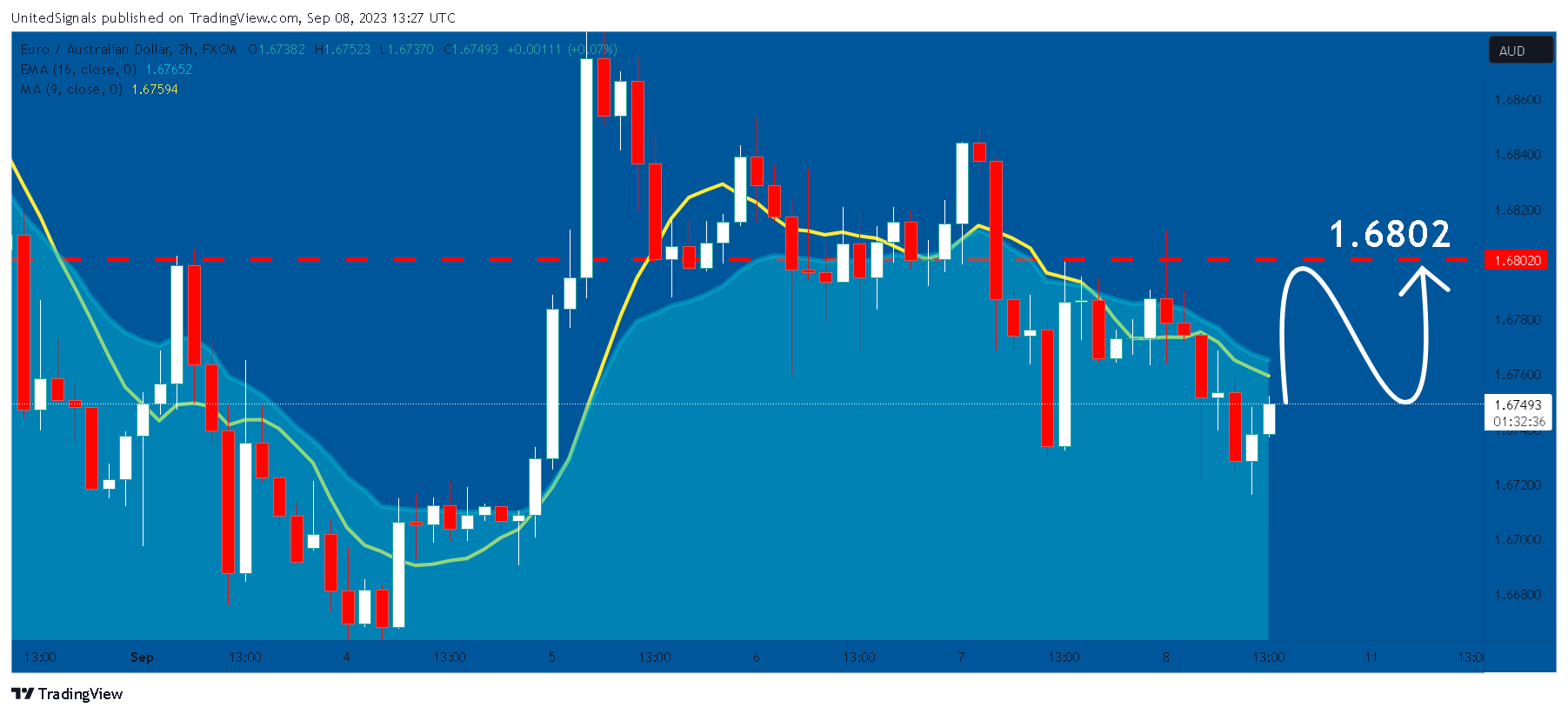 FX:EURAUD Chart Image by UnitedSignals