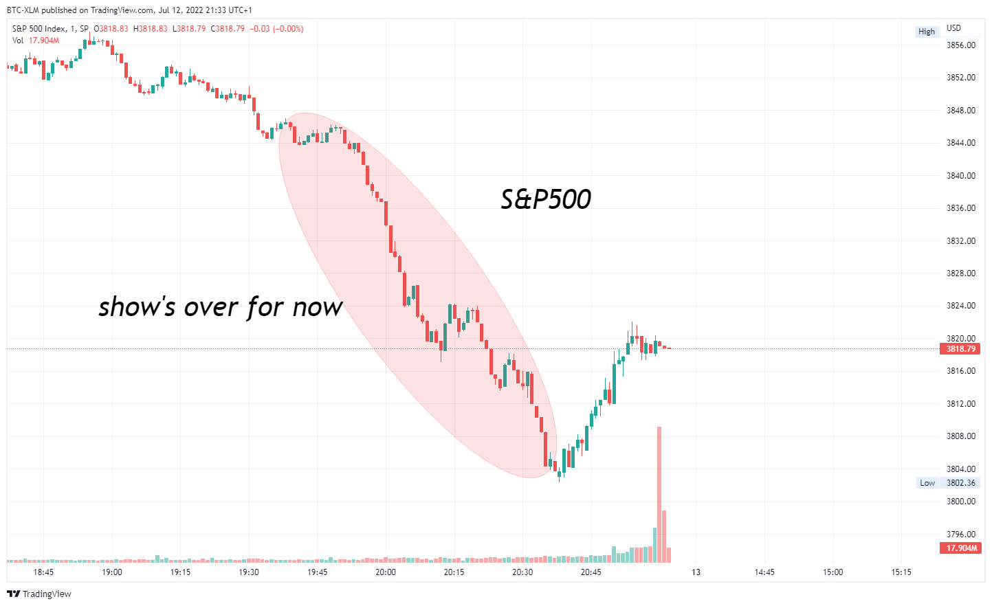 SP:SPX Chart Image by BTC-XLM