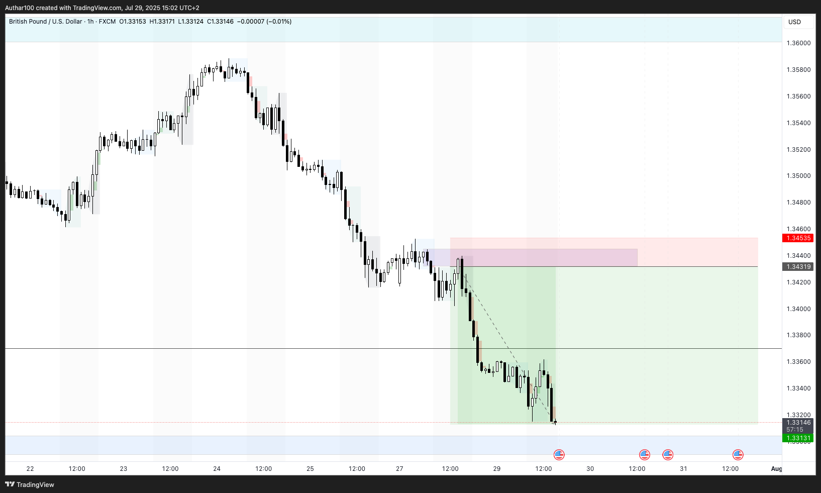 FX:GBPUSD Chart Image by AlpenglowTrader