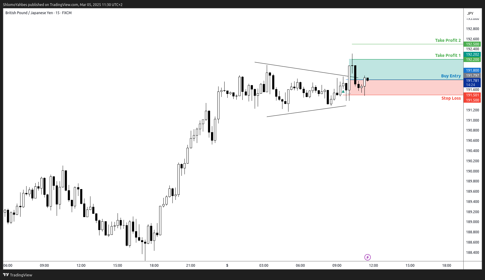 FX:GBPJPY Chart Image by ShlomoYahbes