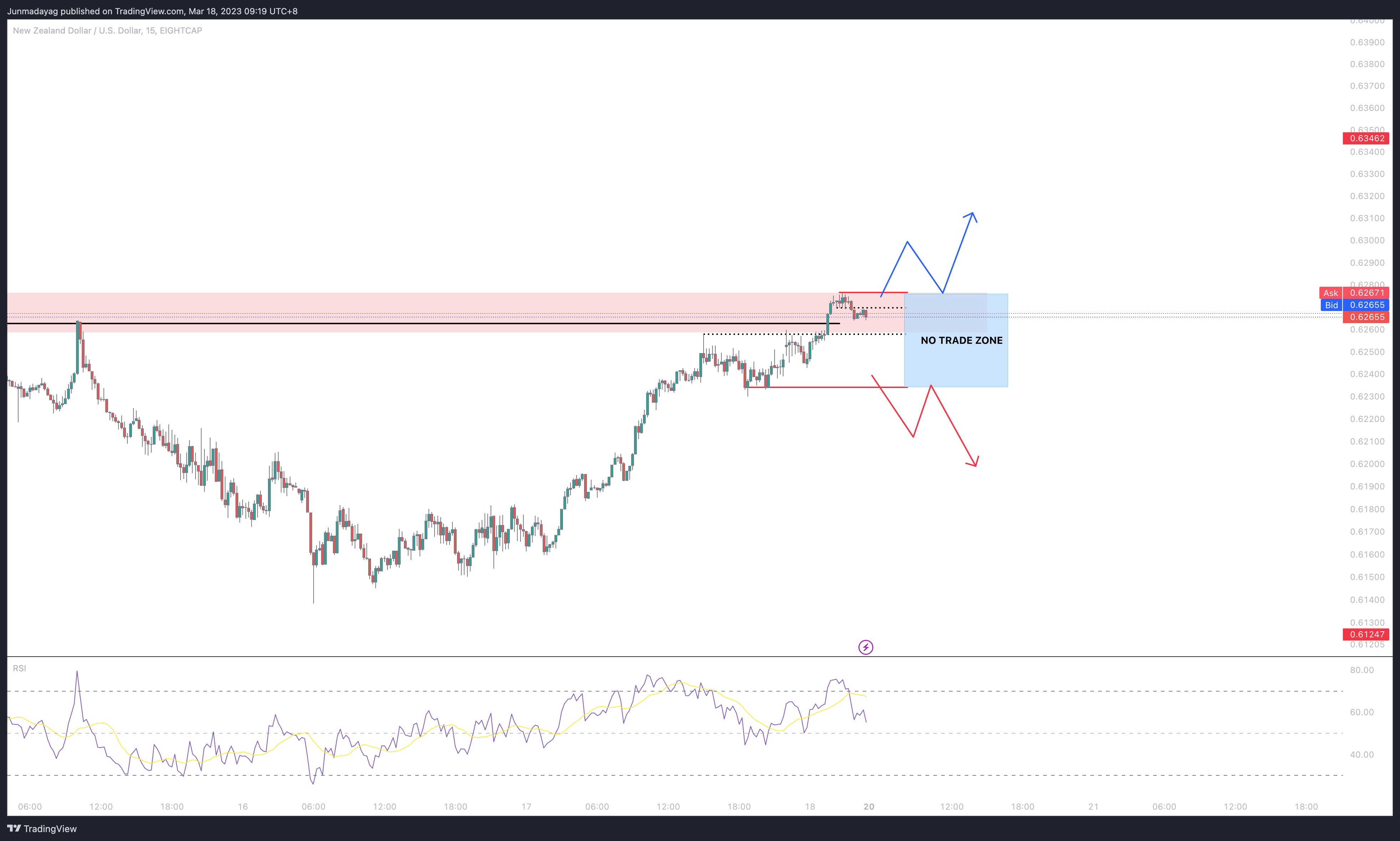 EIGHTCAP:NZDUSD Chart Image by Junmadayag