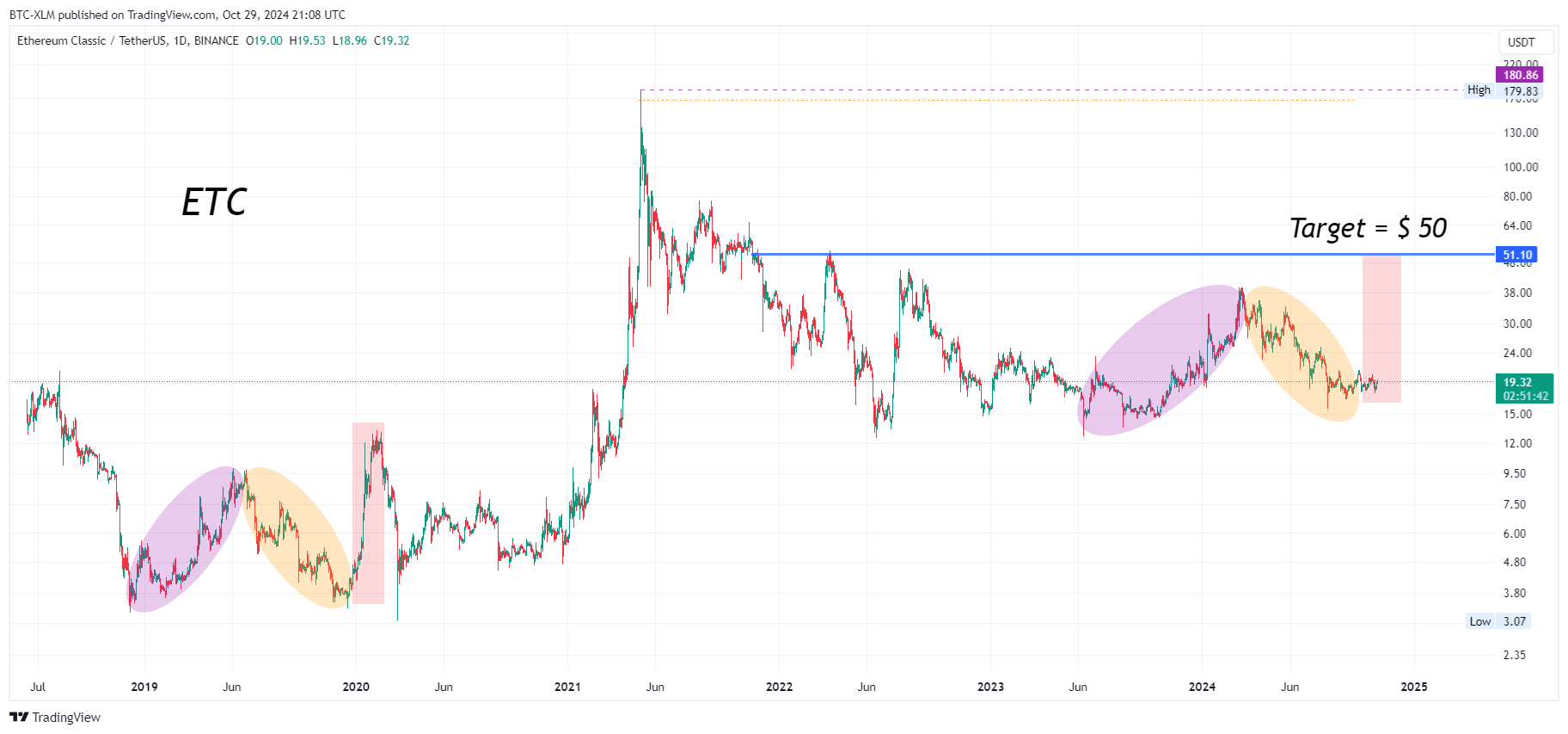 BINANCE:ETCUSDT Chart Image by BTC-XLM
