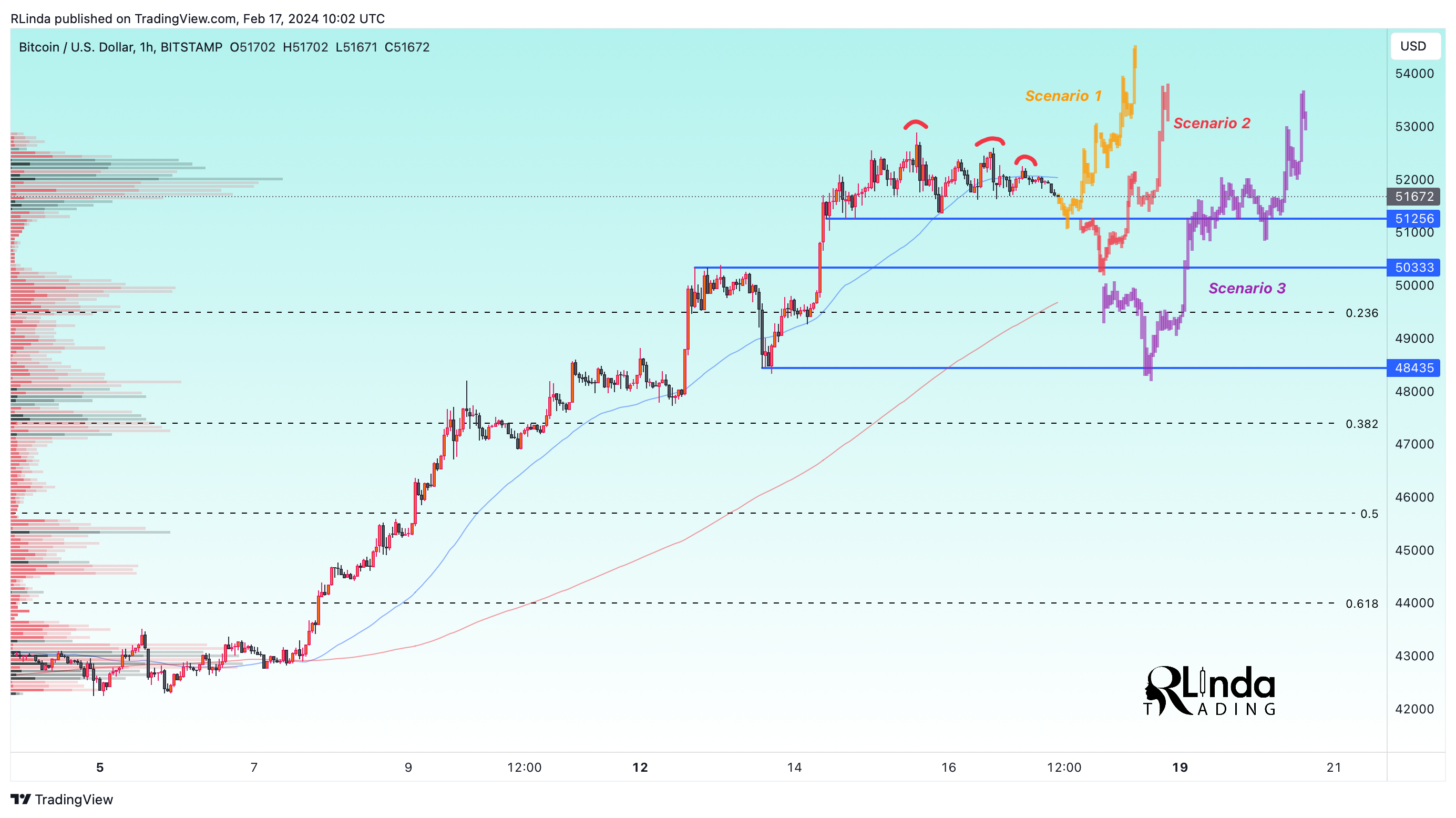 BITSTAMP:BTCUSD Chart Image by RLinda