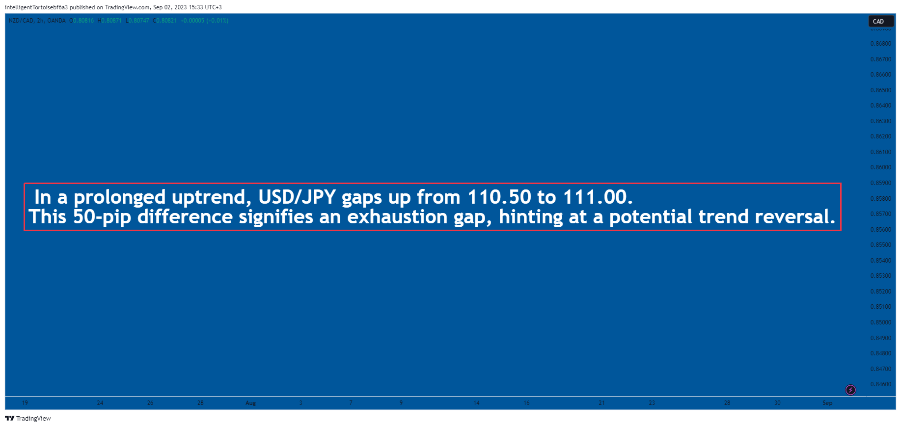 OANDA:NZDCAD Chart Image by intelligentTortoisebf6a3
