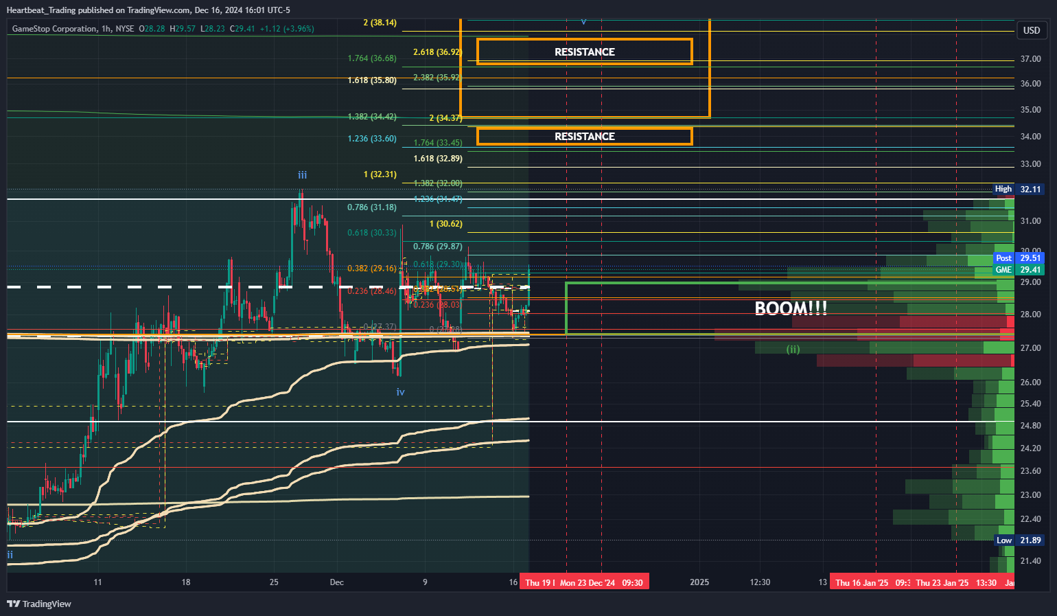 BATS:GME Chart Image by Heartbeat_Trading