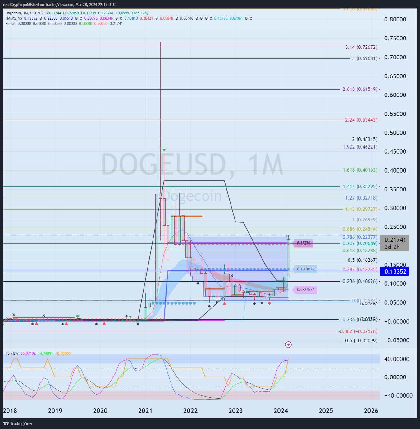 CRYPTO:DOGEUSD Chart Image by readCrypto