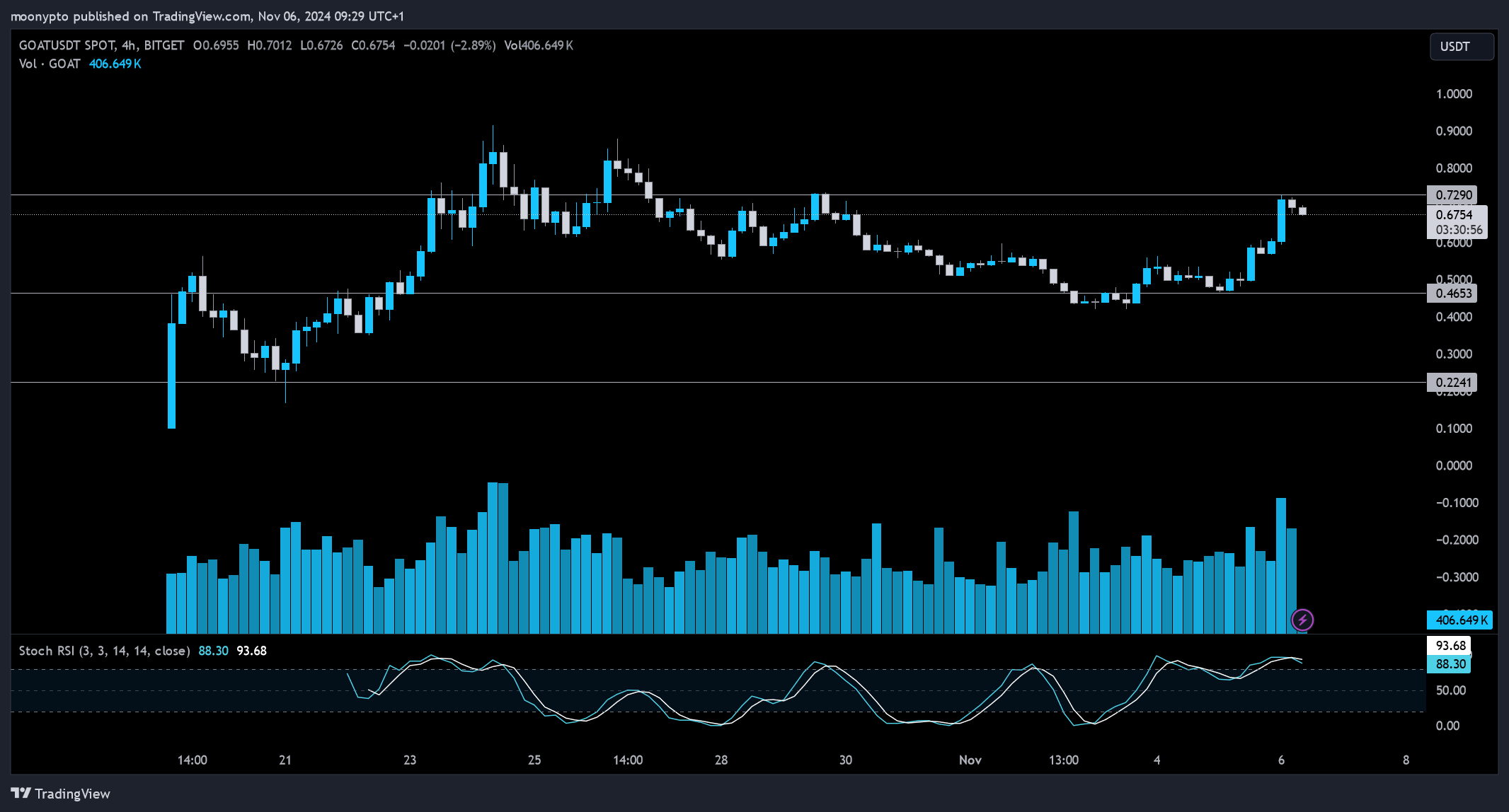 BITGET:GOATUSDT Chart Image by moonypto
