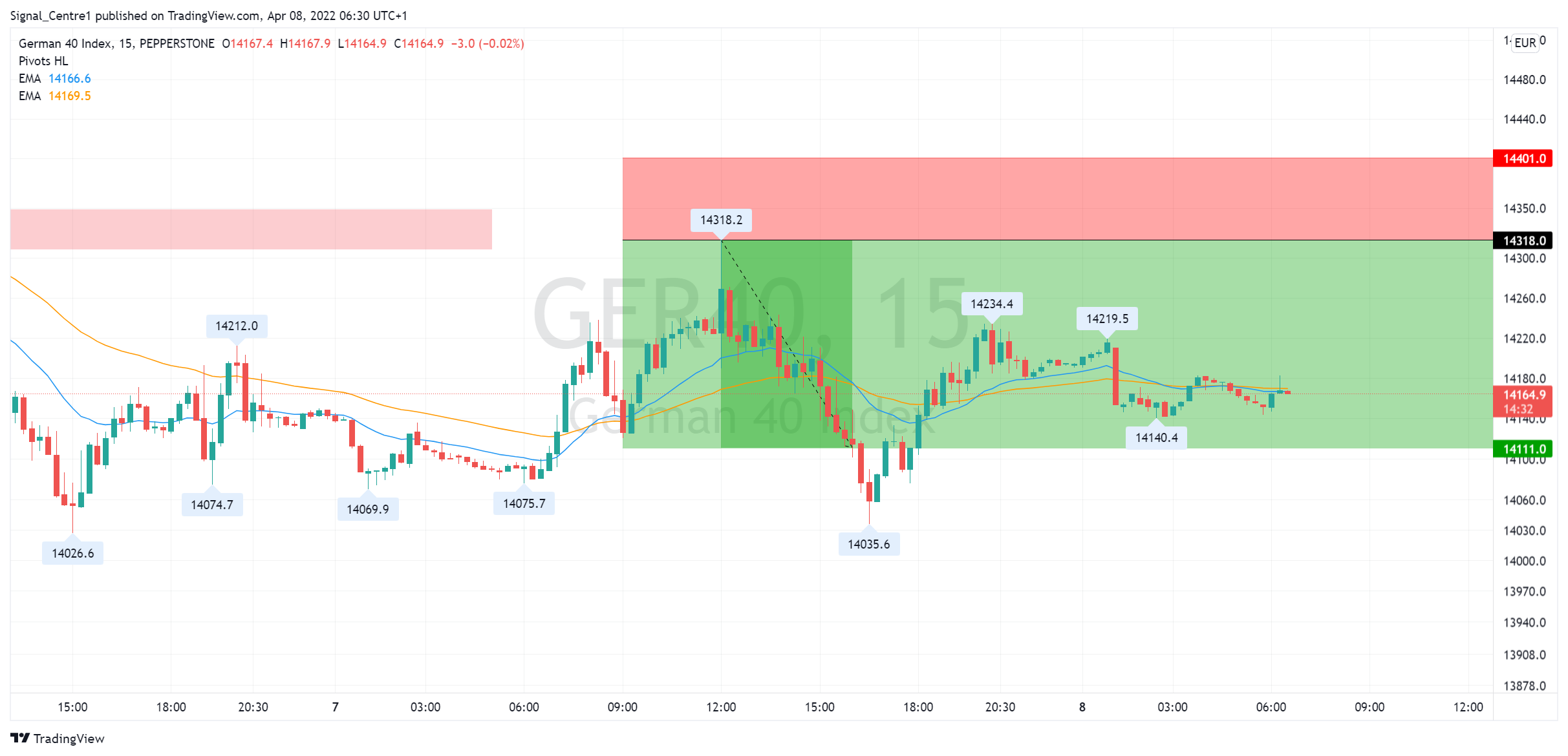 PEPPERSTONE:GER40 Chart Image by Signal_Centre1