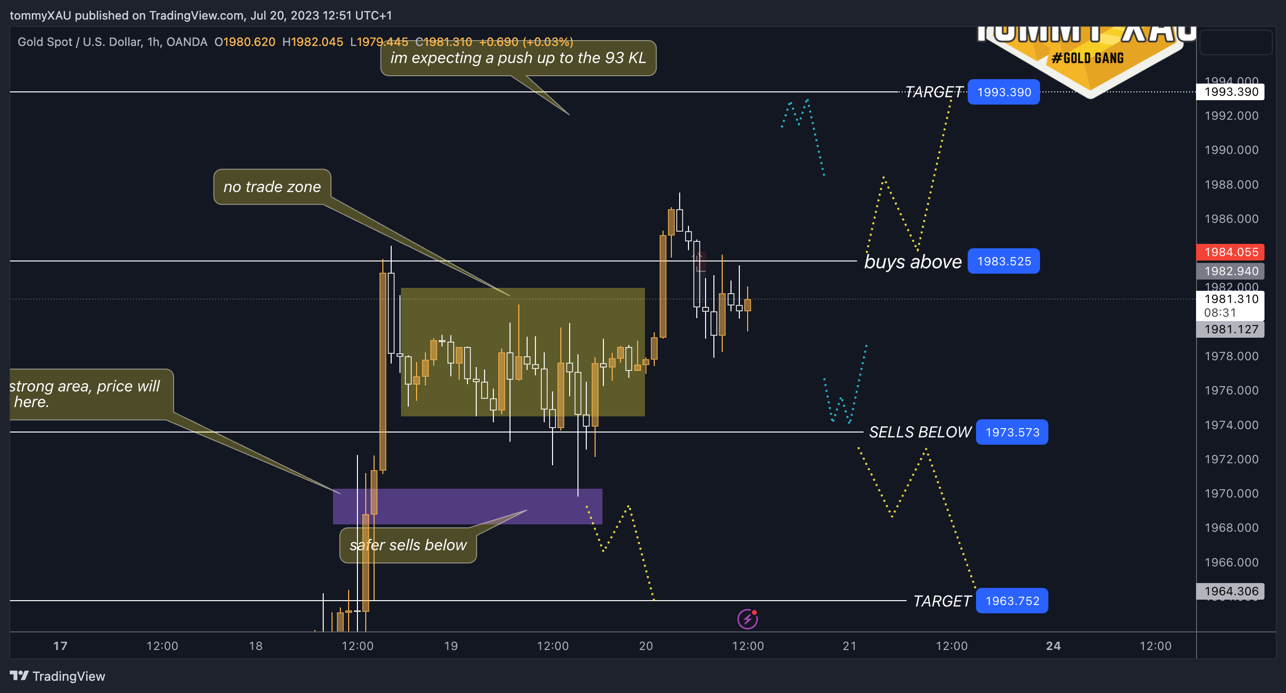 OANDA:XAUUSD Chart Image by tommyXAU