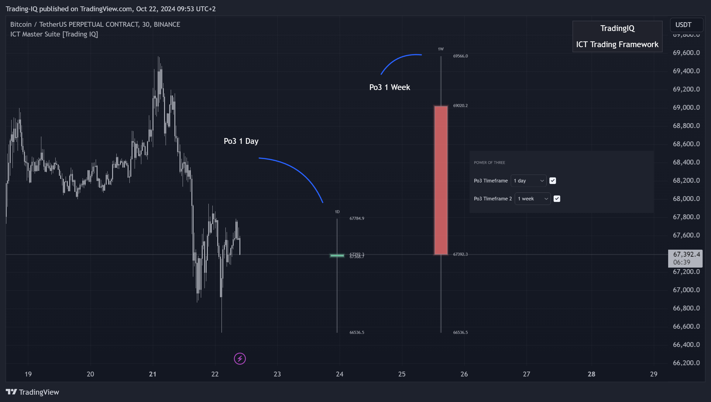 BINANCE:BTCUSDT.P Chart Image by Trading-IQ