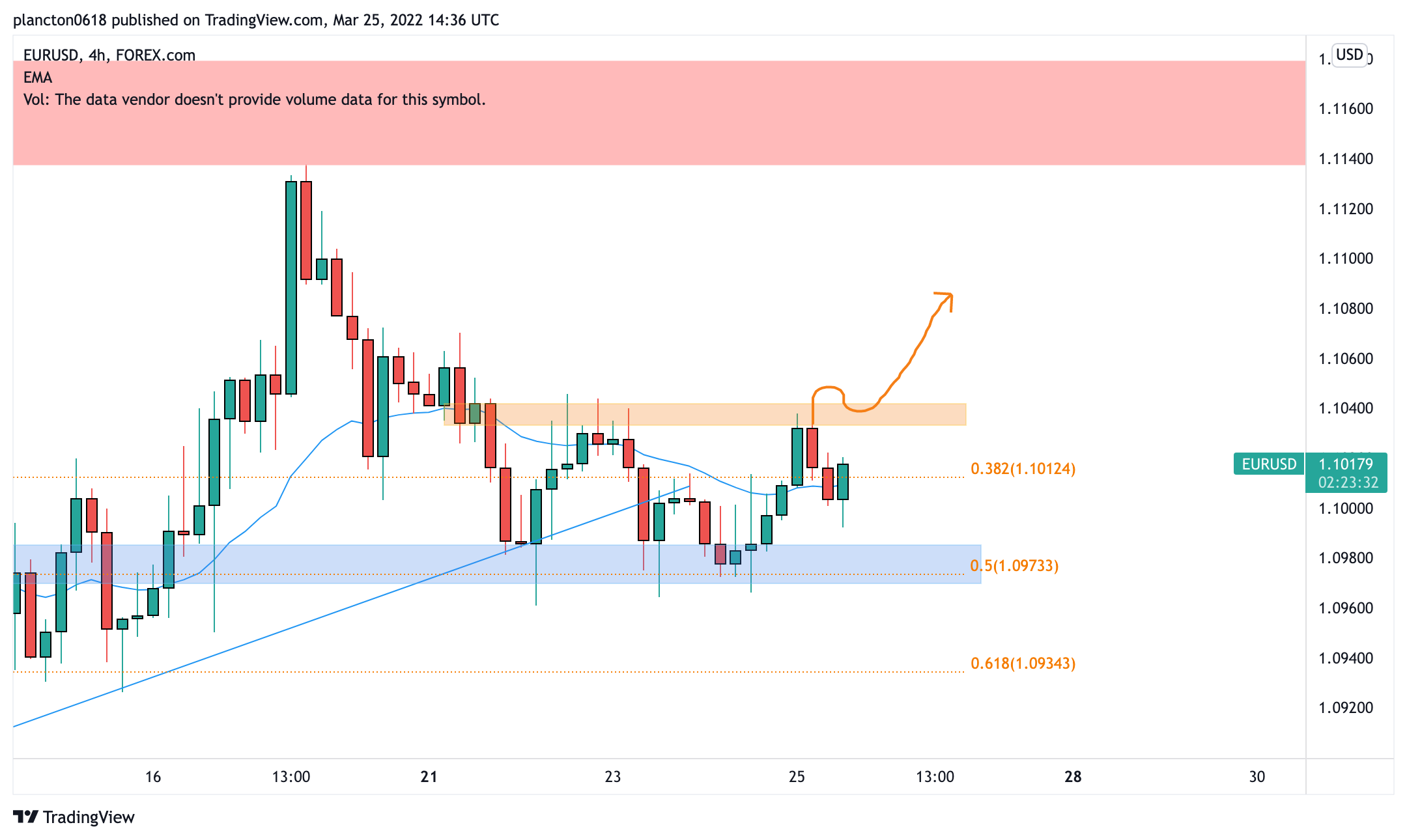 FOREXCOM:EURUSD Chart Image by InkyGrip