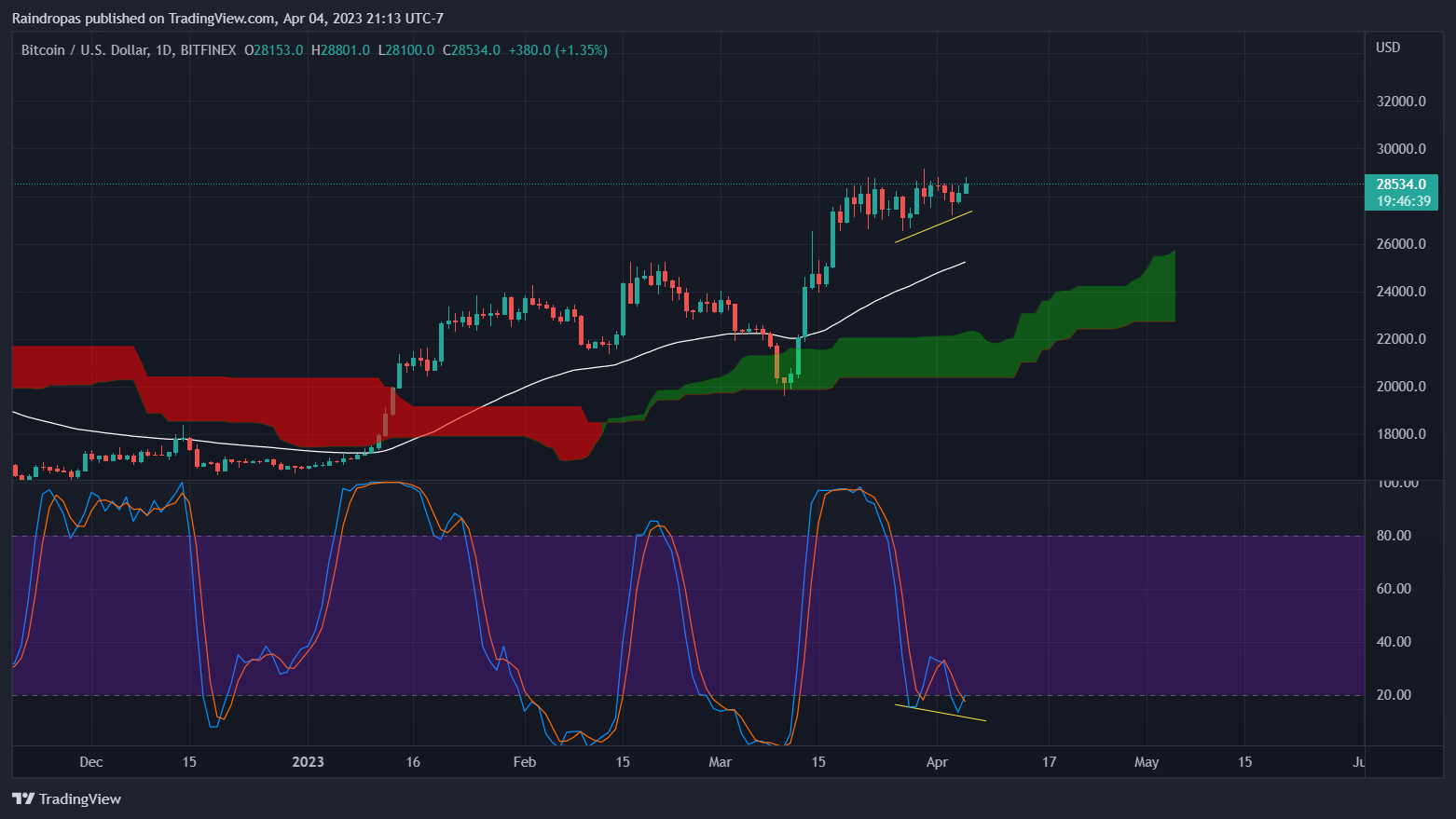 BITFINEX:BTCUSD Chart Image by Raindropas