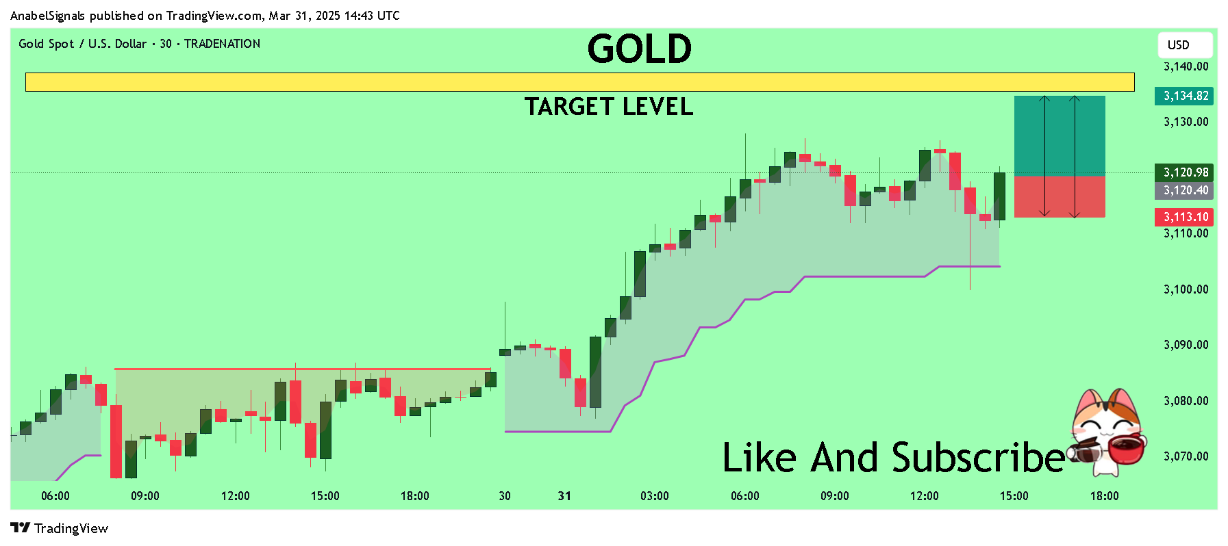 TRADENATION:XAUUSD Chart Image by AnabelSignals