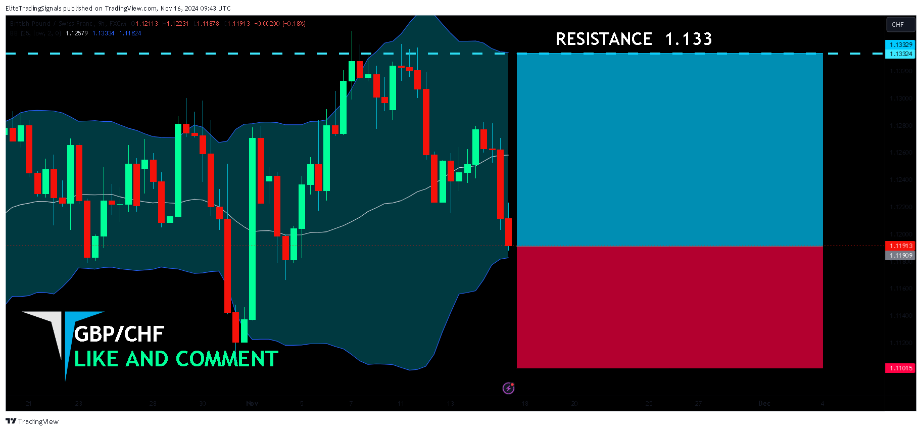 FX:GBPCHF Chart Image by EliteTradingSignals