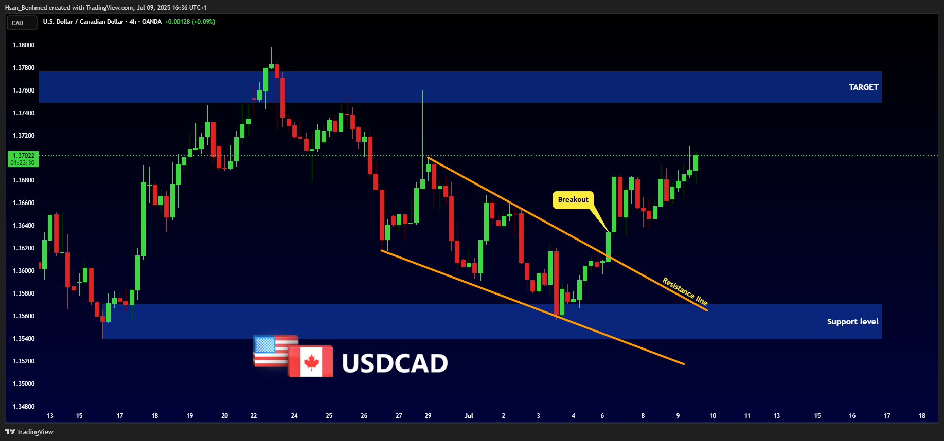 OANDA:USDCAD Chart Image by Hsan_Benhmed