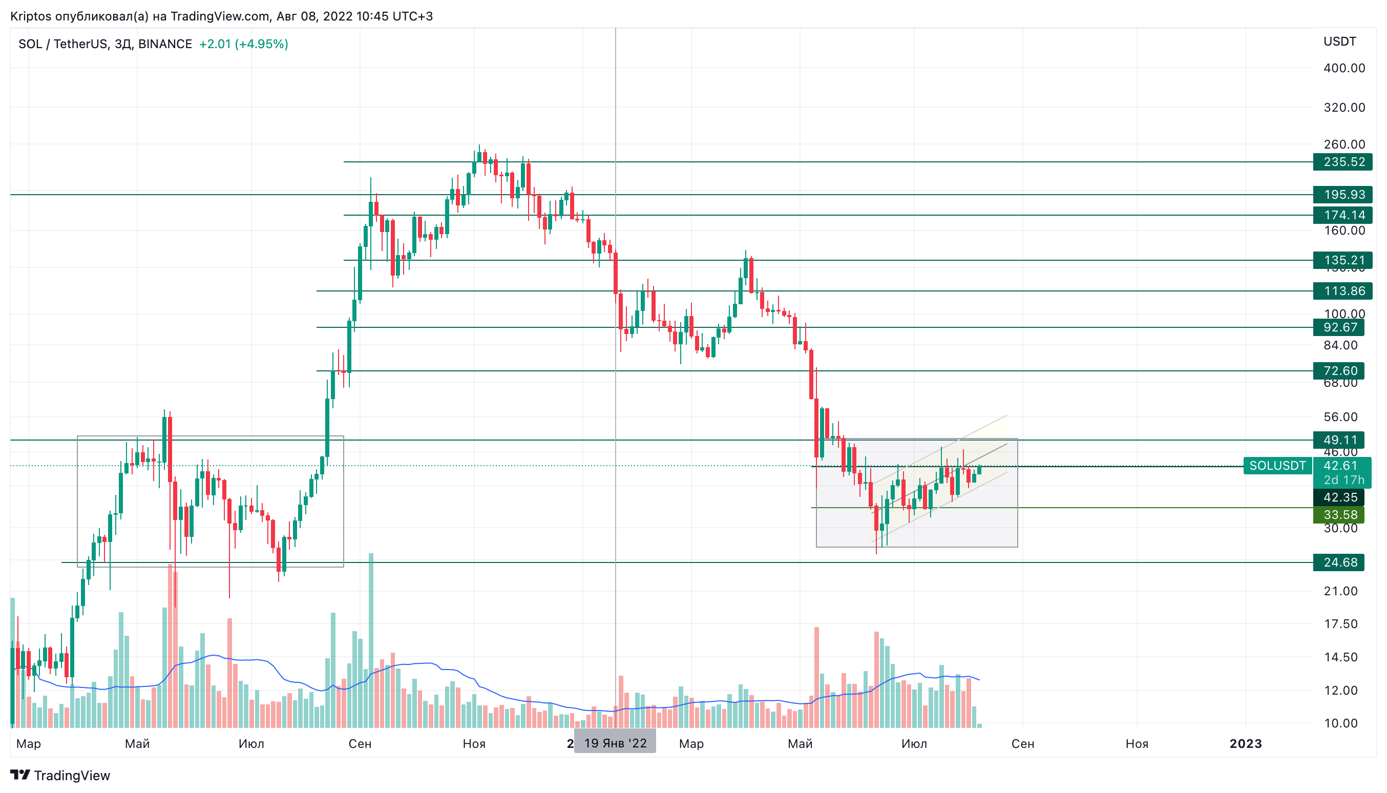 BINANCE:SOLUSDT Chart Image by Kirill_Gaitan