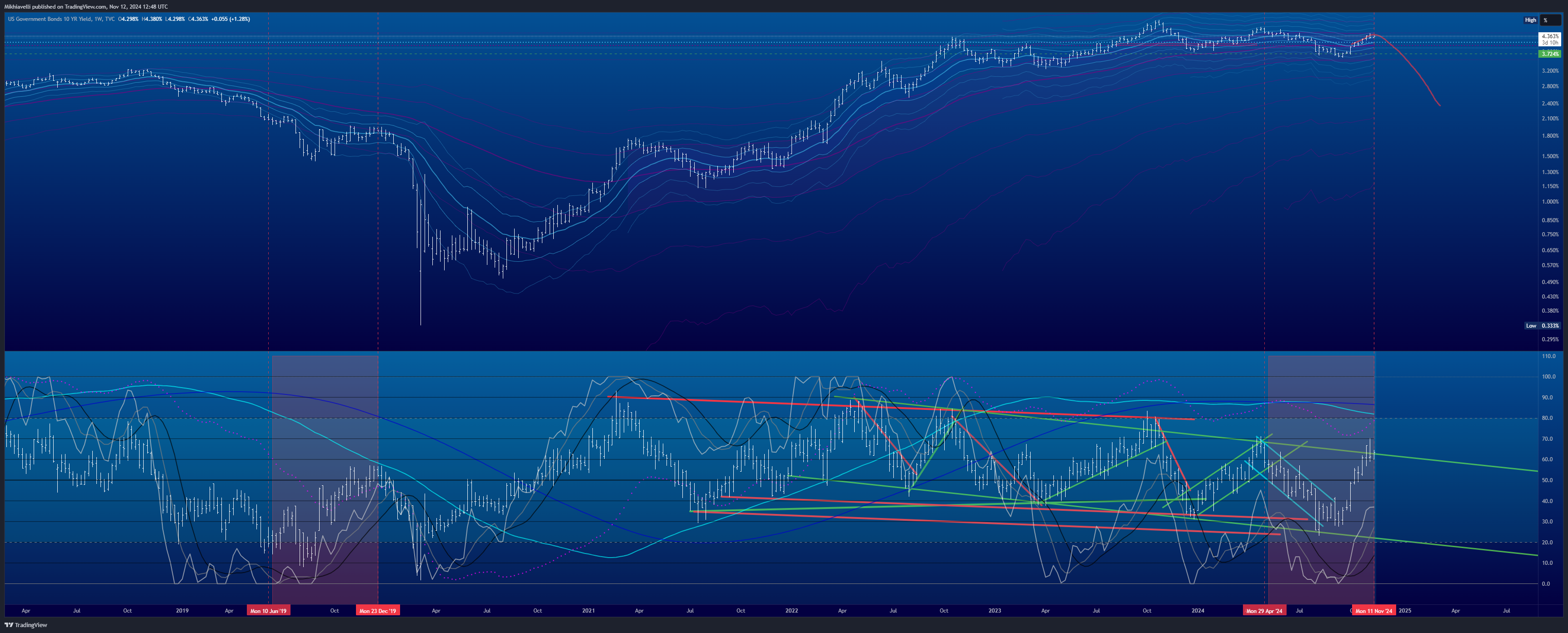 TVC:US10Y Chart Image by Mikhiavelli